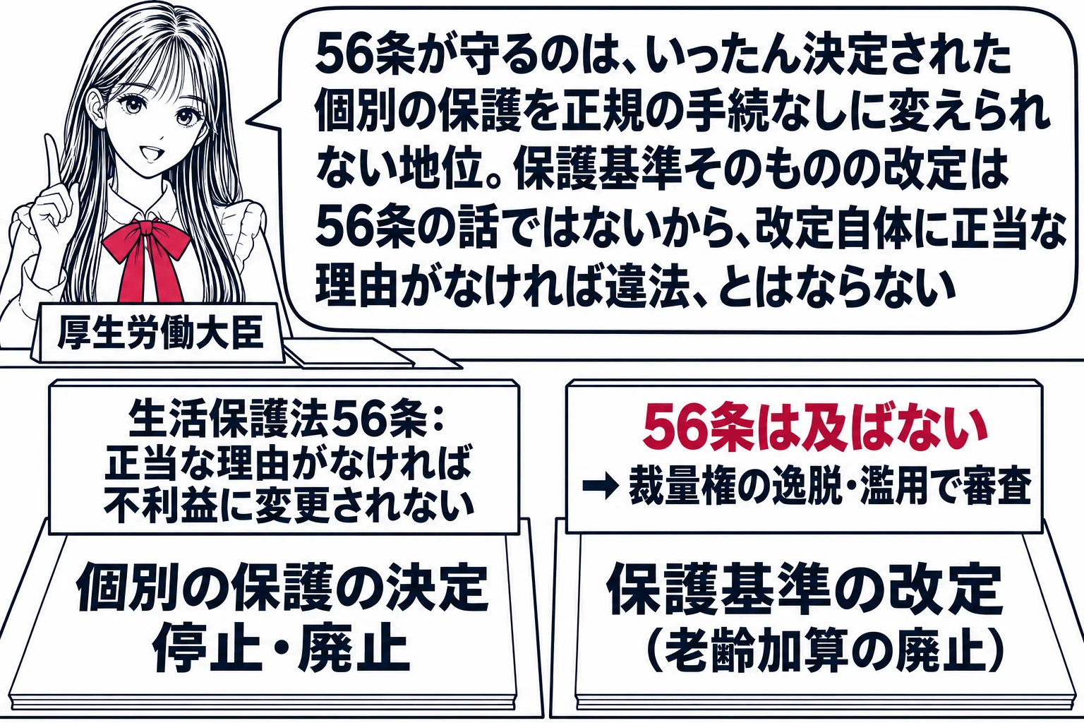 役所の会議室の場面。先生が厚生労働大臣役（札「厚生労働大臣」）で、机の上に2枚の紙を並べている。左の紙は「個別の保護の決定　停止・廃止」と書かれ、その上に「生活保護法56条：正当な理由がなければ不利益に変更されない」の札。右の紙は「保護基準