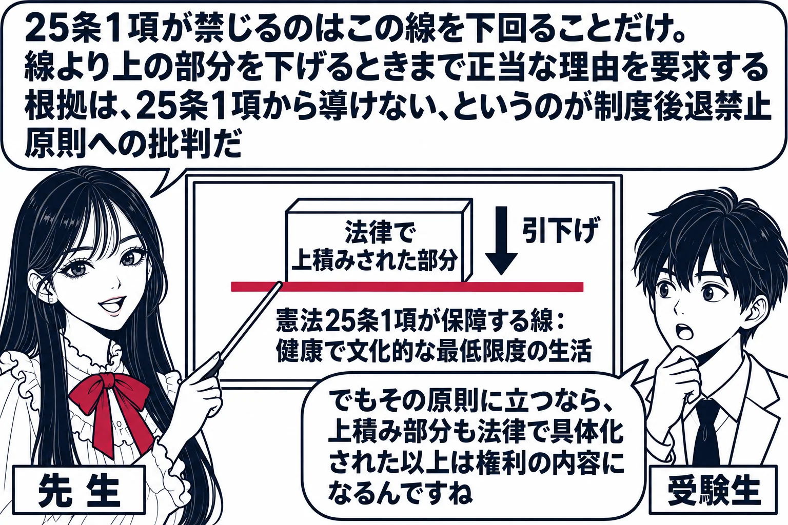 学校の教室の場面。先生（札「先生」）が黒板の前に立ち、黒板に横線が一本引かれ「憲法25条1項が保障する線：健康で文化的な最低限度の生活」と書かれている。線の上に「法律で上積みされた部分」と書かれた四角い積み木が乗り、その積み木に向かって下向