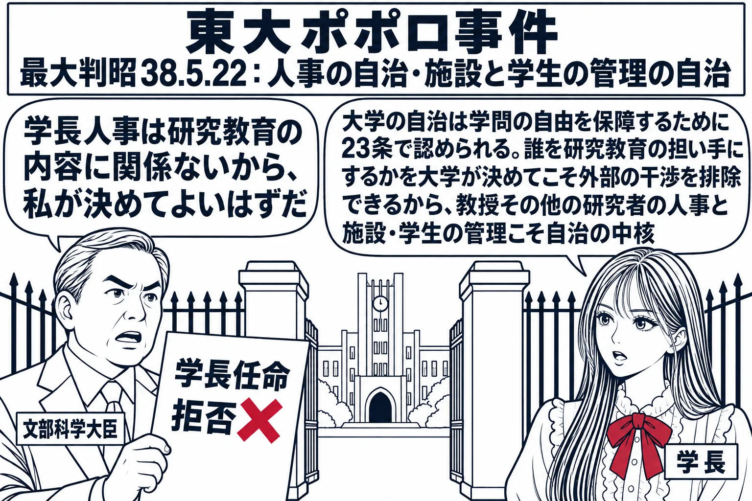 大学の正門の前の場面。先生が学長役（札「学長」）で門の内側に立つ。門の外に文部科学大臣の男性（札「文部科学大臣」）が「学長任命 拒否」と書いた紙を持って立ち、吹き出し「学長人事は研究教育の内容に関係ないから、私が決めてよいはずだ」。先生の吹