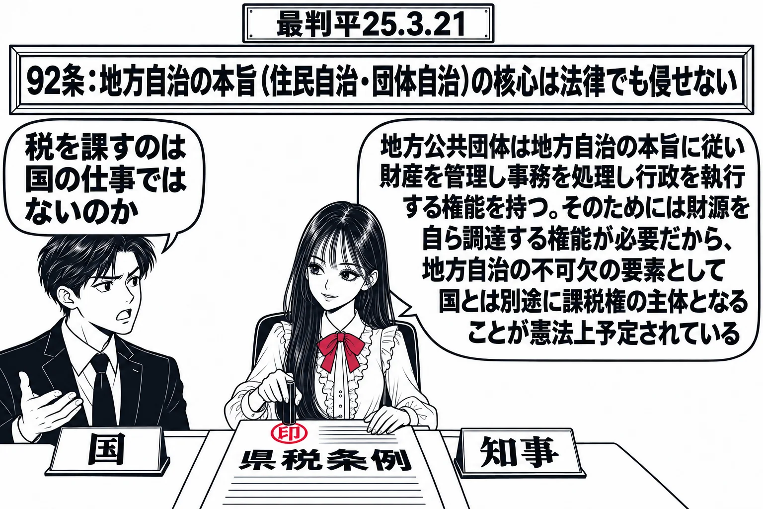 県庁の知事室の場面。先生が知事役（札「知事」）で机に座り、「県税条例」と書いた条例案に判を押している。机の前に国の担当者の男性（札「国」）が立ち、吹き出し「税を課すのは国の仕事ではないのか」。先生の吹き出し「地方公共団体は地方自治の本旨に従