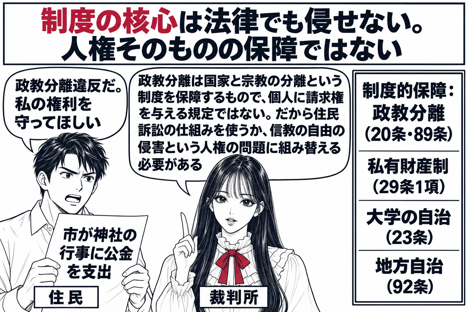 裁判所の法廷の場面。先生が裁判官役（札「裁判所」）で中央。左に住民の男性（札「住民」）が「市が神社の行事に公金を支出」と書いた紙を持って立ち、吹き出し「政教分離違反だ。私の権利を守ってほしい」。先生の吹き出し「政教分離は国家と宗教の分離とい