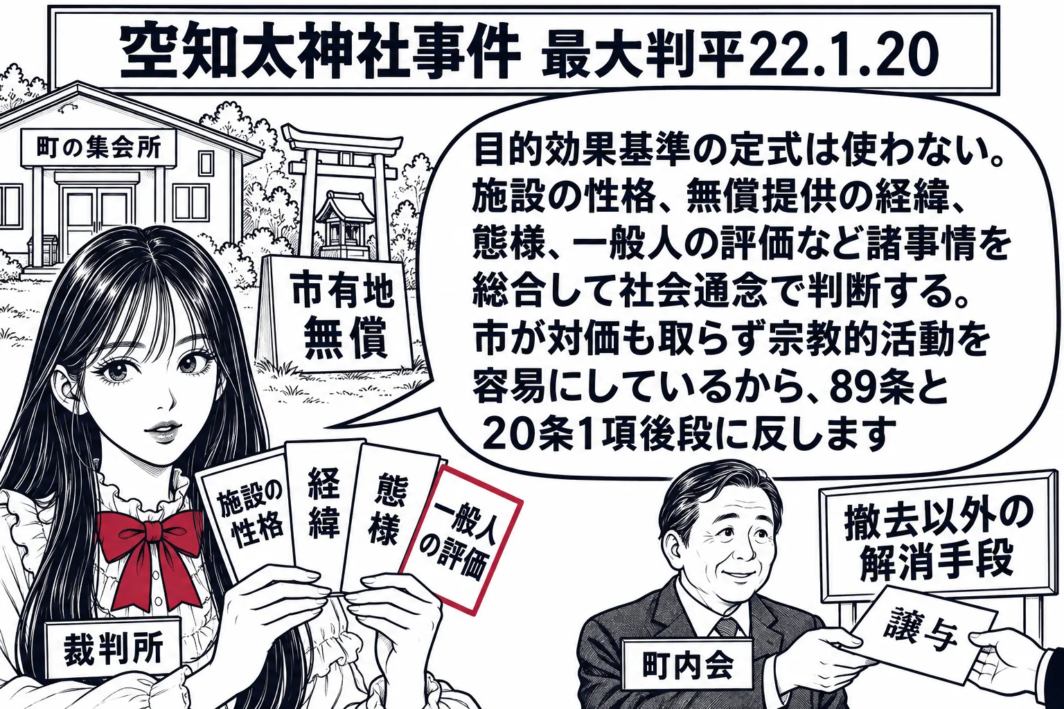 町の集会所と、その敷地に建つ小さな鳥居と祠の場面。地面に「市有地　無償」と書かれた立て札。先生が裁判官役（札「裁判所」）で手前に立ち、四枚の札を扇のように持っている。札の文言は「施設の性格」「経緯」「態様」「一般人の評価」。先生の吹き出し「