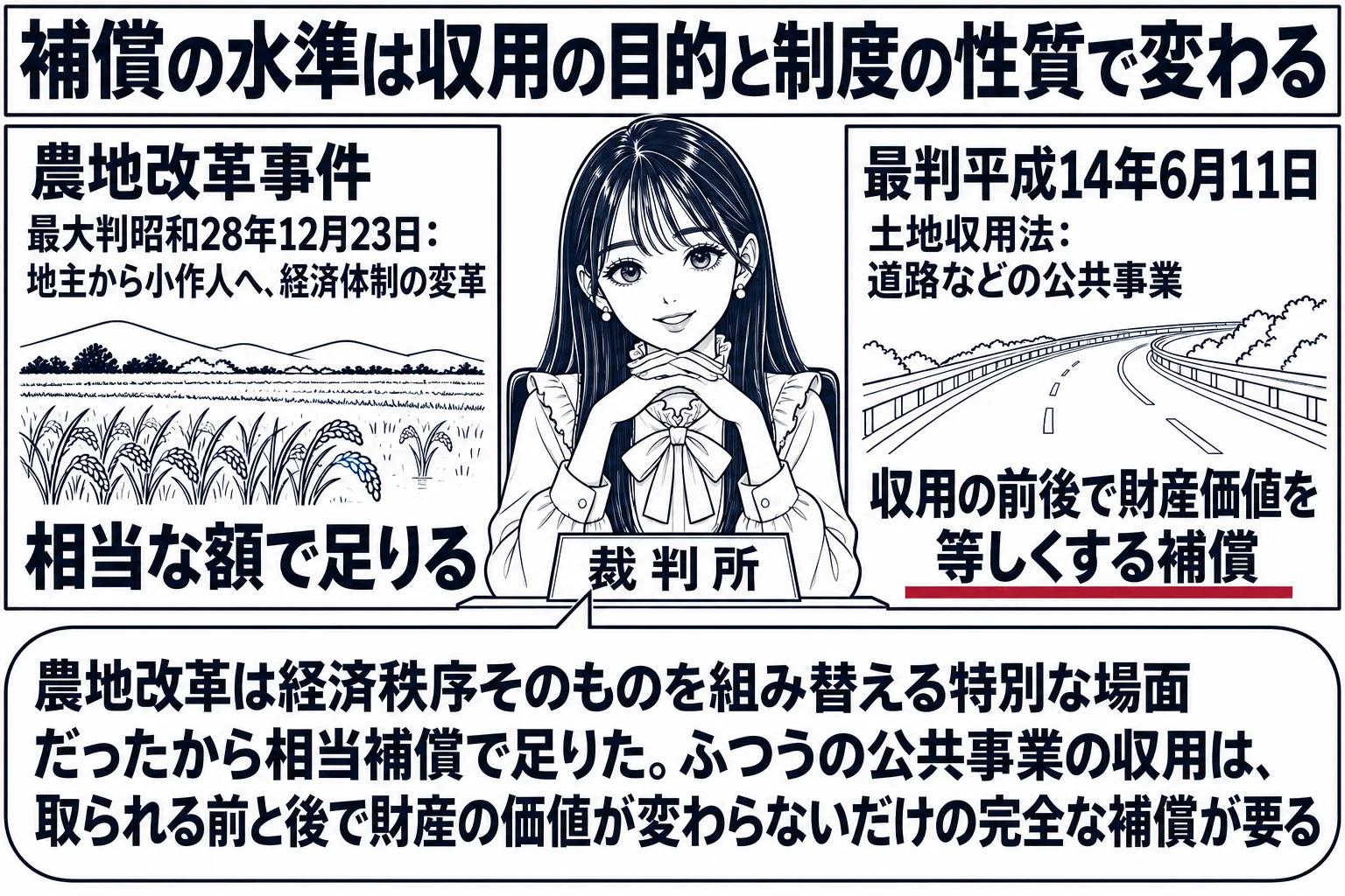 法廷の場面。先生が裁判官役（札「裁判所」）で中央に座り、机の左右に二つの事件の札。左の札「農地改革事件 最大判昭和28年12月23日：地主から小作人へ、経済体制の変革」の下に田んぼの小さな絵、右の札「最判平成14年6月11日 土地収用法：道