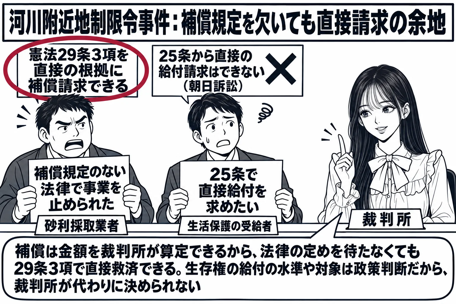 裁判所の窓口の場面。先生が裁判官役（札「裁判所」）でカウンターの内側に座り、二人の男性が並んでいる。左の男性（札「砂利採取業者」）は「補償規定のない法律で事業を止められた」の紙を持ち、右の男性（札「生活保護の受給者」）は「25条で直接給付を