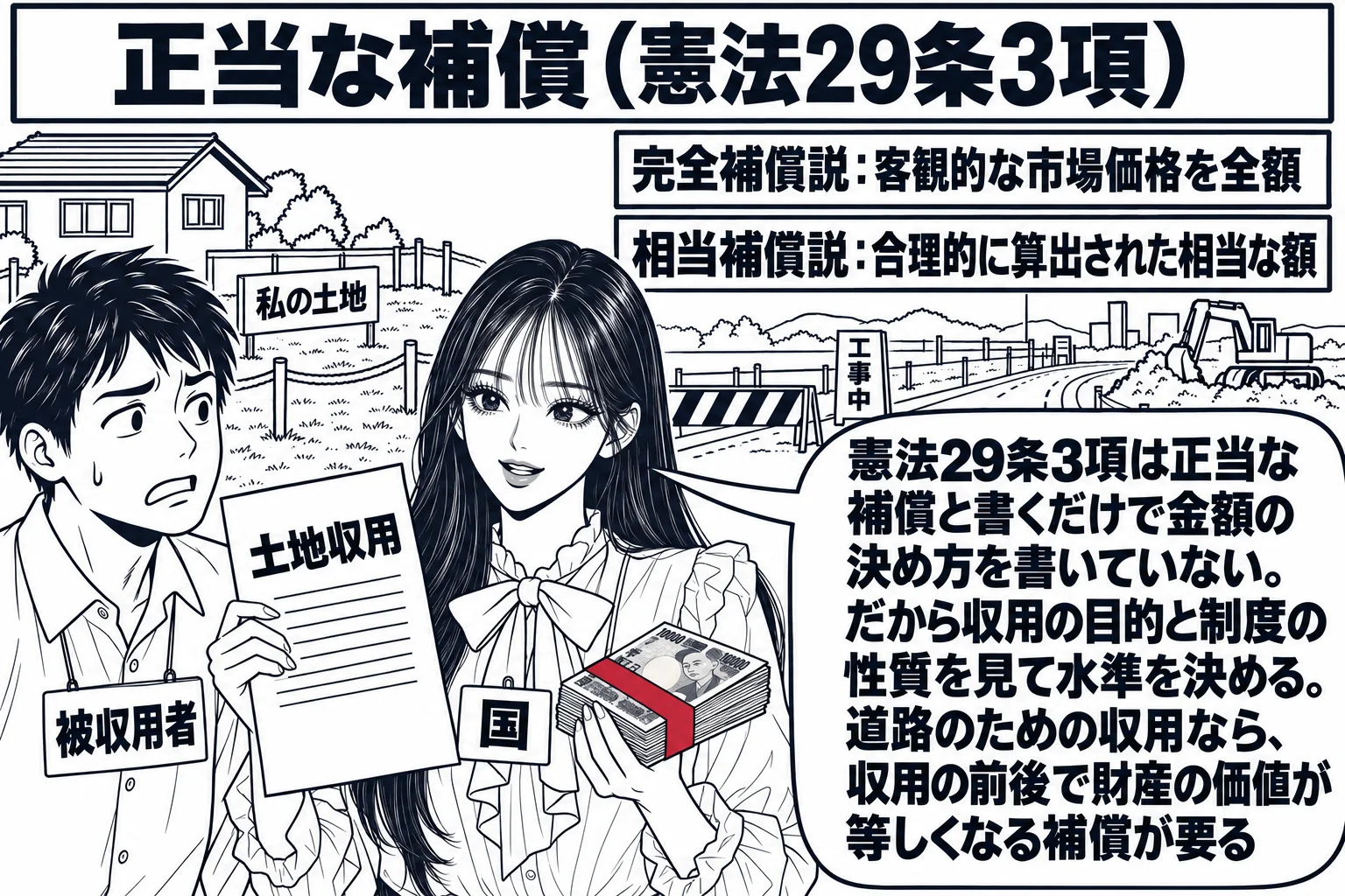 道路工事の現場の場面。先生が国の収用担当者役（札「国」）で、「土地収用」と書いた紙と札束の絵を持ち、左に家と土地の前に立つ土地所有者の男性（札「被収用者」）。先生の後ろに二枚の看板、「完全補償説：客観的な市場価格を全額」と「相当補償説：合理