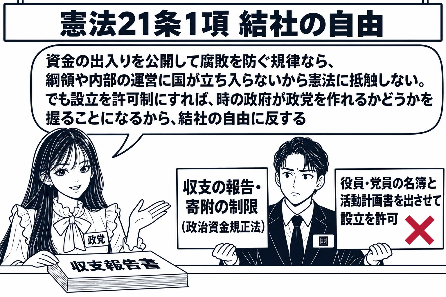 役所の窓口の場面。先生が政党の代表役（札「政党」）で、カウンターに「収支報告書」と書いた書類を出している。窓口の職員の男性（札「国」）が二枚の札を持つ。左の札「収支の報告・寄附の制限（政治資金規正法）」、右の札「役員・党員の名簿と活動計画書