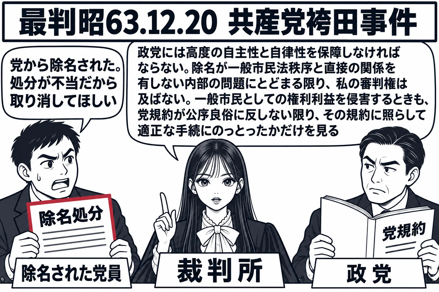 裁判所の法廷の場面。先生が裁判官役（札「裁判所」）で中央。左に党員の男性（札「除名された党員」）が「除名処分」と書いた紙を持ち、吹き出し「党から除名された。処分が不当だから取り消してほしい」。右に政党の幹部の男性（札「政党」）が「党規約」と