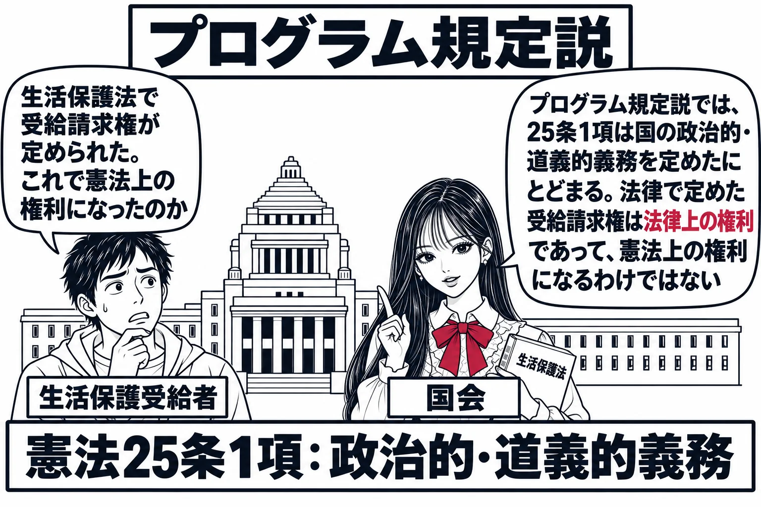国会議事堂の前の場面。先生が国会議員役（札「国会」）で「生活保護法」と書かれた本を手に持つ。左に生活保護受給者の男性（札「生活保護受給者」）が吹き出し「生活保護法で受給請求権が定められた。これで憲法上の権利になったのか」。先生の吹き出し「プ