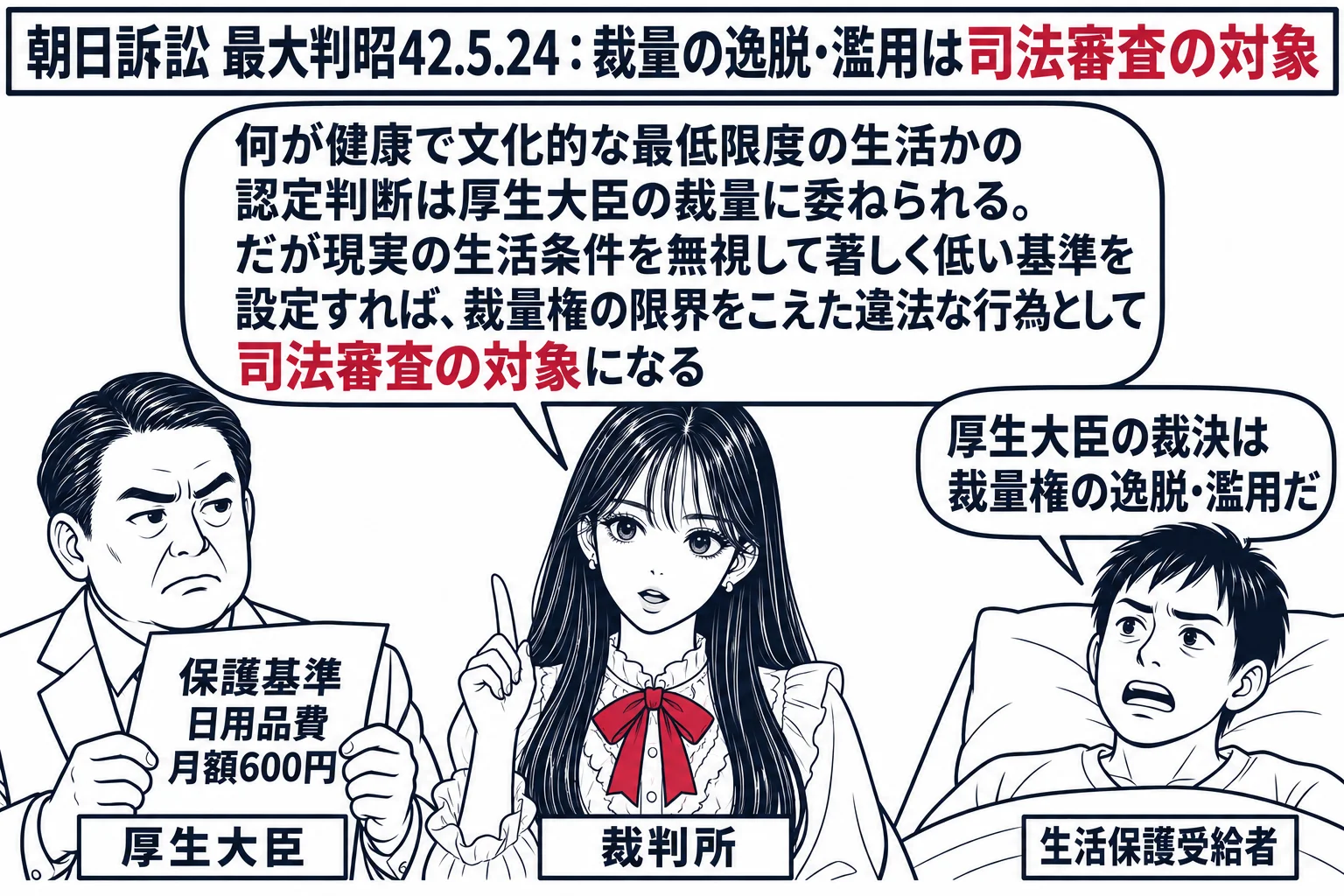 裁判所の法廷の場面。先生が裁判官役（札「裁判所」）で中央。左に厚生大臣役の男性（札「厚生大臣」）が「保護基準　日用品費 月額600円」と書かれた紙を持つ。右にベッドで療養中の男性（札「生活保護受給者」）が吹き出し「厚生大臣の裁決は裁量権の逸