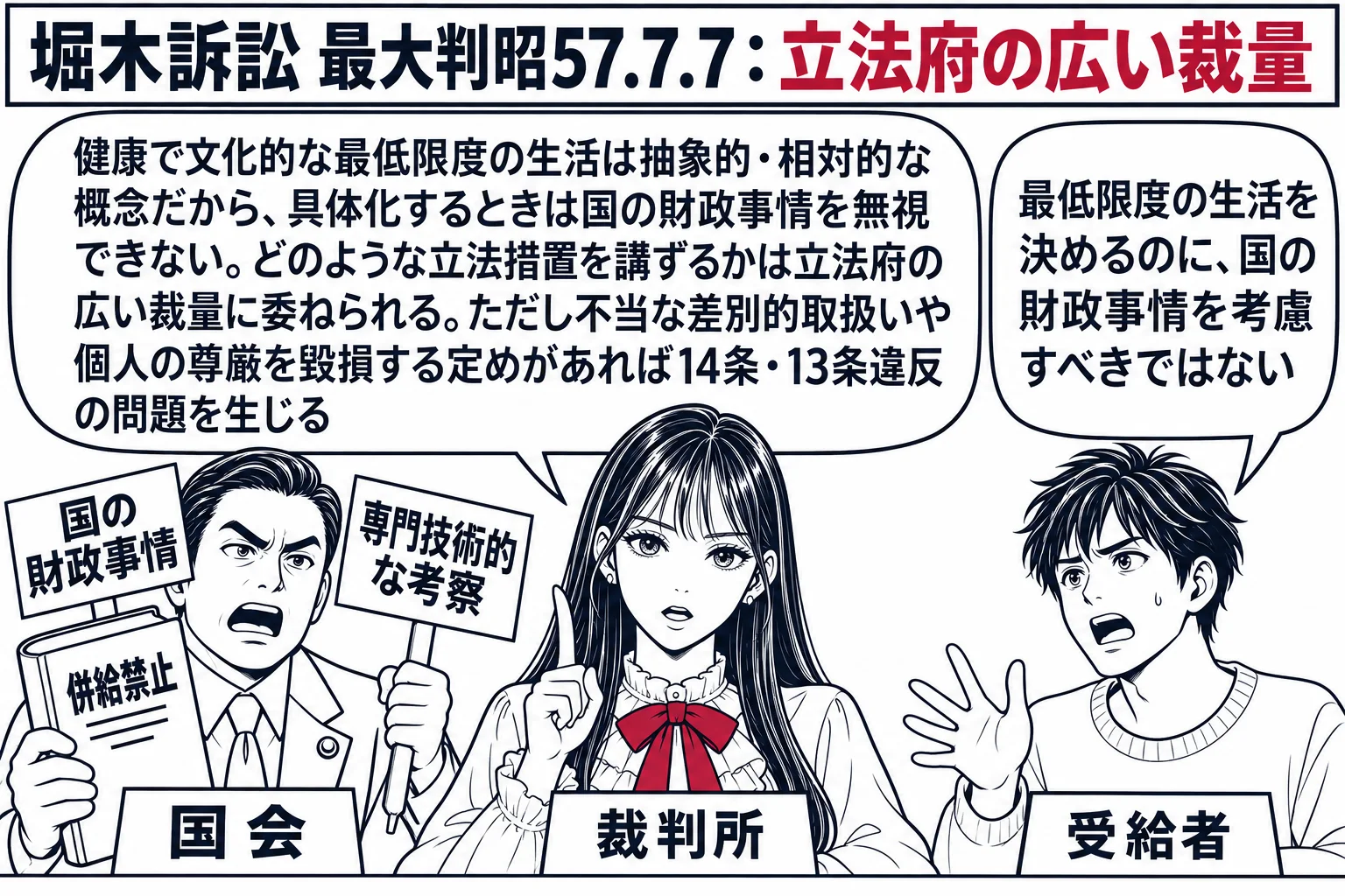 裁判所の法廷の場面。先生が裁判官役（札「裁判所」）で中央。左に国会議員役の男性（札「国会」）が「併給禁止」と書かれた法律の本と、「国の財政事情」「専門技術的な考察」と書かれた2枚の札を掲げる。右に受給者の男性（札「受給者」）が吹き出し「最低