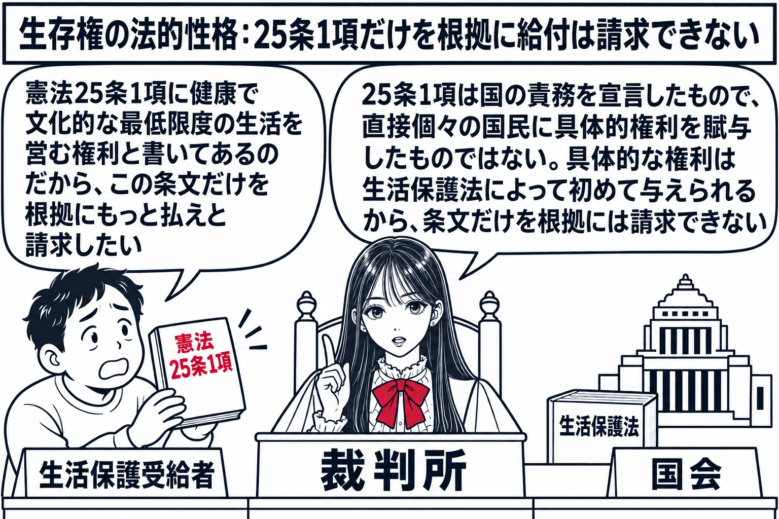 裁判所の法廷の場面。先生が裁判官役（札「裁判所」）で中央の高い席に座る。左に生活保護受給者の男性（札「生活保護受給者」）が「憲法25条1項」と書かれた本を掲げ、吹き出し「憲法25条1項に健康で文化的な最低限度の生活を営む権利と書いてあるのだ