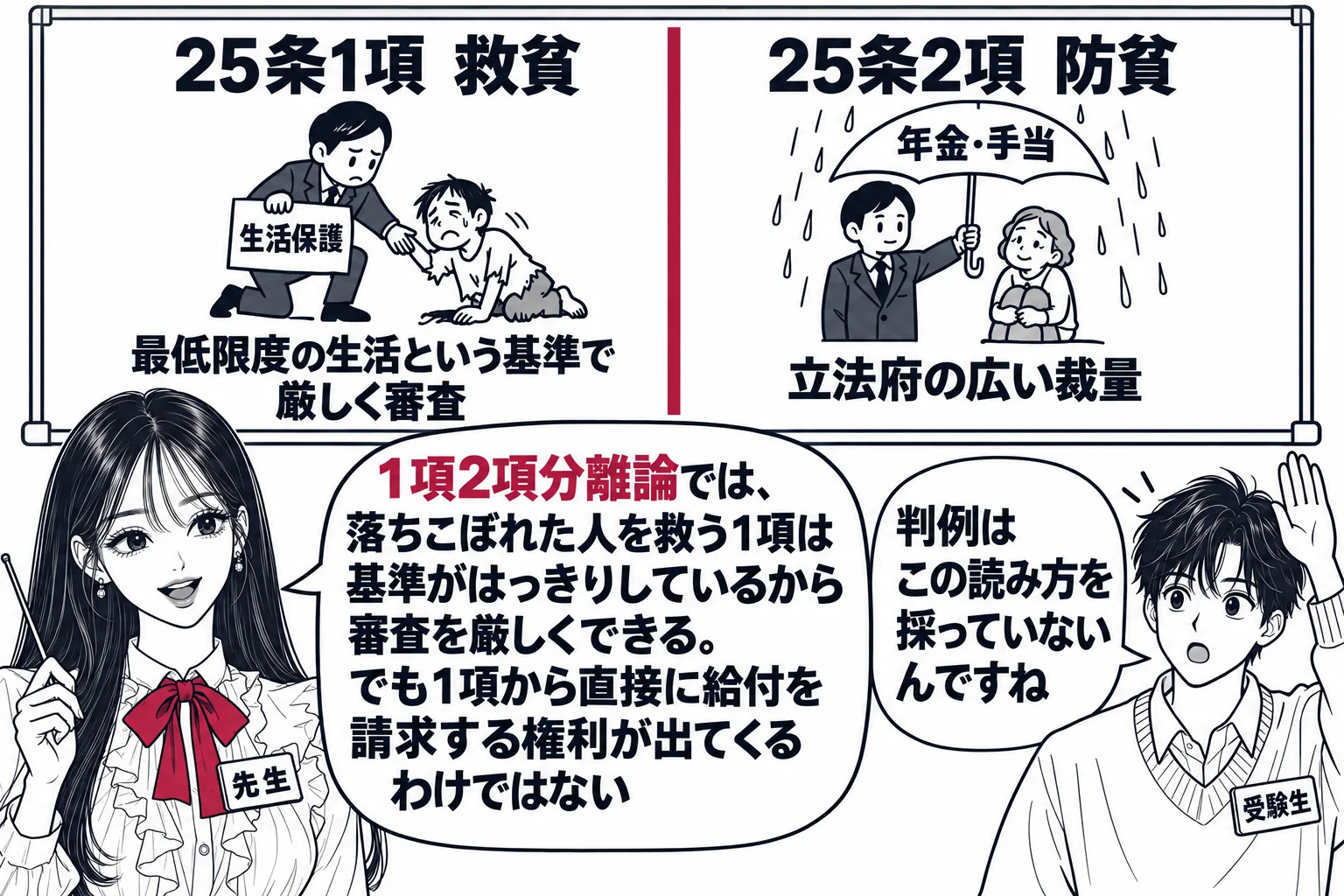 学校の教室の場面。先生（札「先生」）が黒板の前に立ち、黒板は縦線で左右に分かれている。左側に「25条1項 救貧」と書かれ、その下に「生活保護」の札を持って倒れかけた人を支える小さな絵と「最低限度の生活という基準で厳しく審査」の文字。右側に「