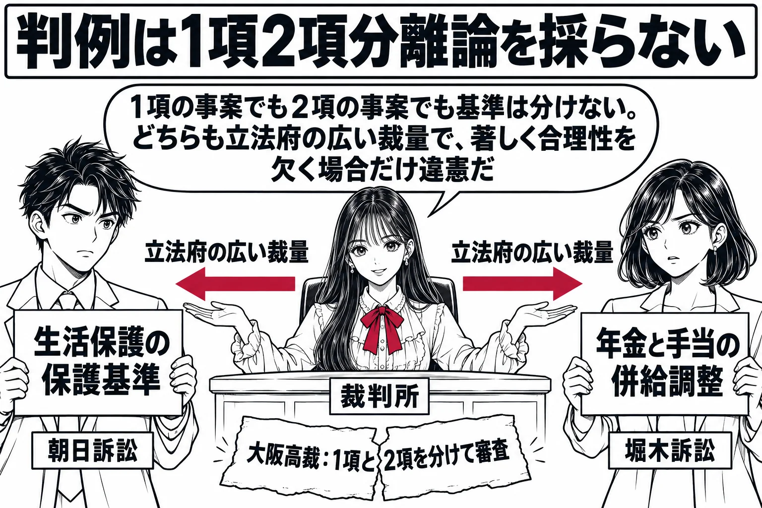 裁判所の法廷の場面。先生が裁判官役（札「裁判所」）で法壇に座り、左に「生活保護の保護基準」と書かれた札を持つ男性（札「朝日訴訟」）、右に「年金と手当の併給調整」と書かれた札を持つ女性（札「堀木訴訟」）が並んで立っている。先生の両手からそれぞ