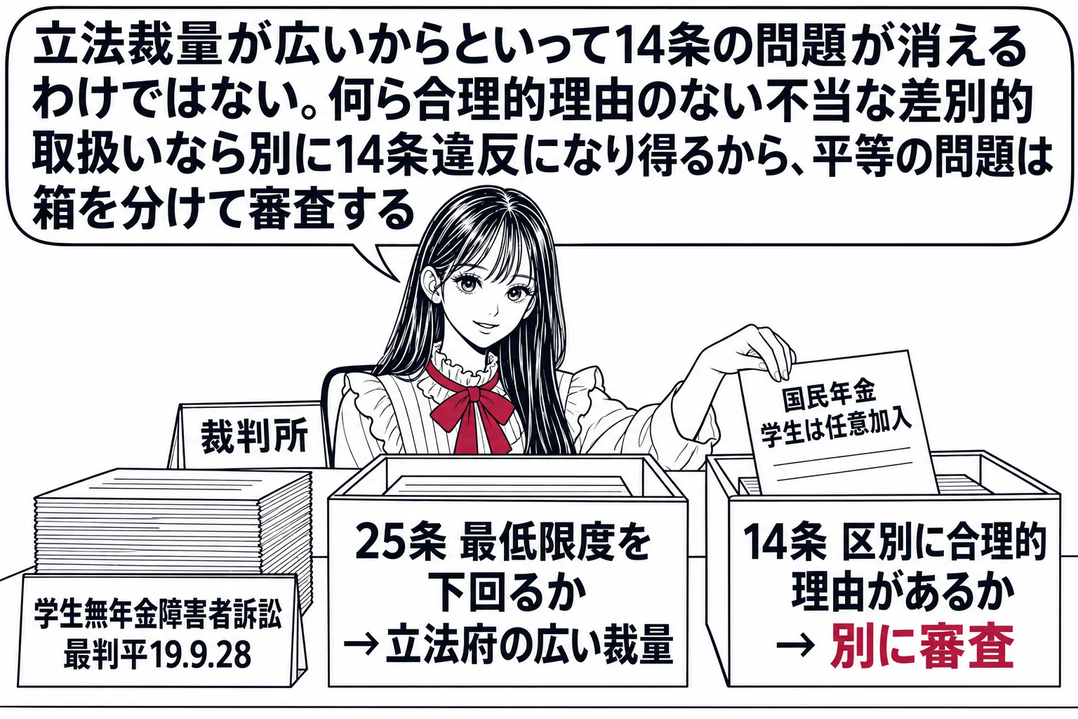 裁判所の書記官室のような場面。先生が裁判官役（札「裁判所」）で机に向かい、机の上に2つの箱があり、左の箱に「25条 最低限度を下回るか → 立法府の広い裁量」、右の箱に「14条 区別に合理的理由があるか → 別に審査」と書かれている。先生は