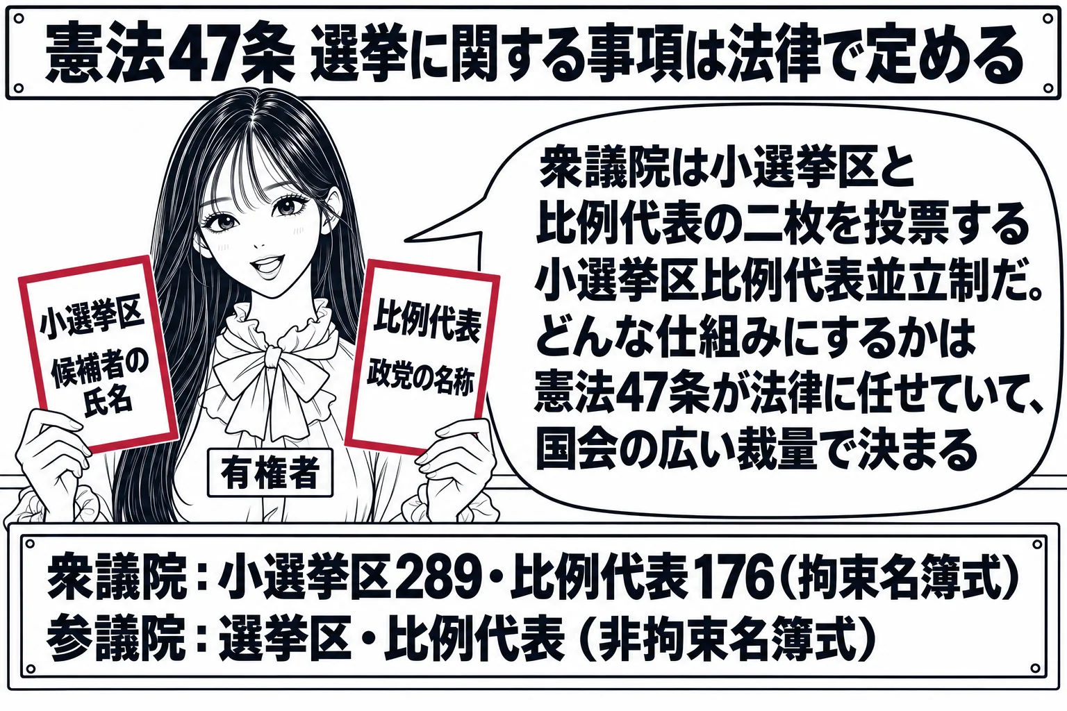 投票所の記載台の場面。先生が有権者役（札「有権者」）で、二枚の投票用紙を持っている。左の用紙に「小選挙区 候補者の氏名」、右の用紙に「比例代表 政党の名称」と書かれている。先生の吹き出し「衆議院は小選挙区と比例代表の二枚を投票する小選挙区比
