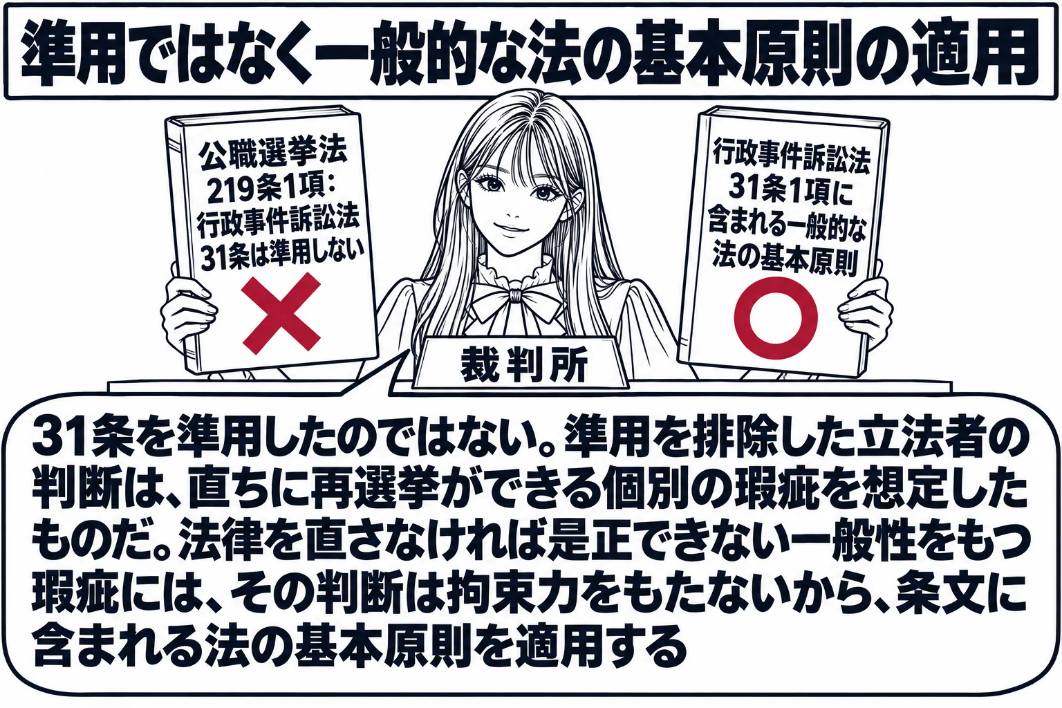 法廷の裁判官席の場面。先生が裁判官役（札「裁判所」）で二冊の法令集を持つ。左の法令集「公職選挙法219条1項：行政事件訴訟法31条は準用しない」に深紅の×印、右の法令集「行政事件訴訟法31条1項に含まれる一般的な法の基本原則」に深紅の○印。