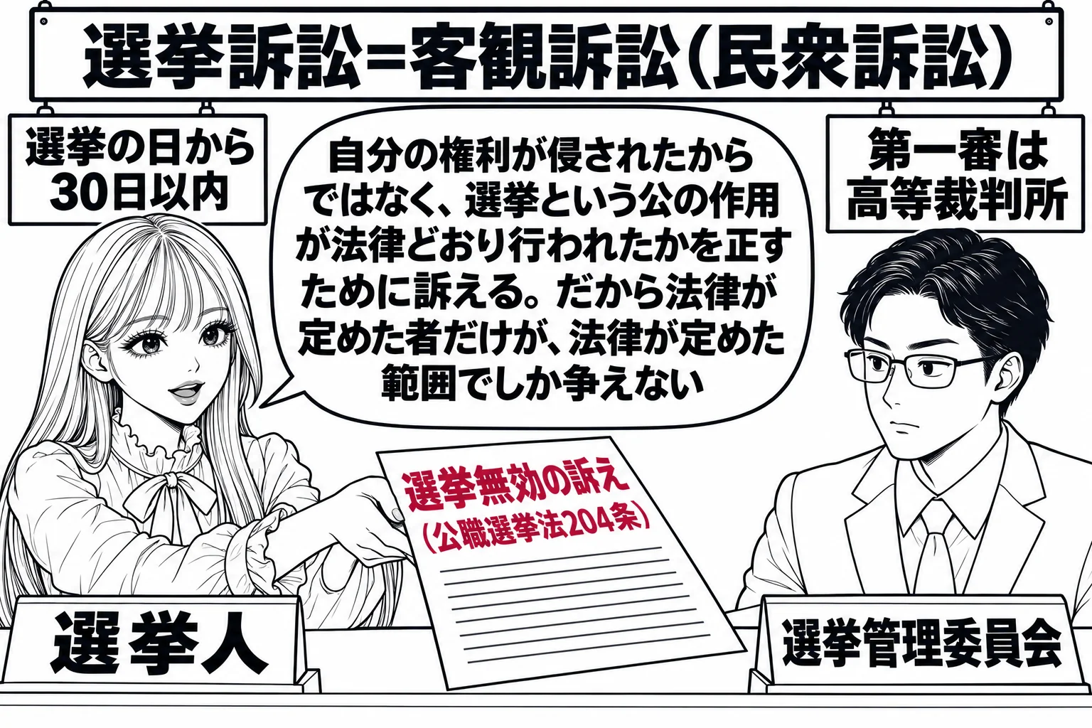 高等裁判所の受付窓口の場面。先生が有権者役（札「選挙人」）で、「選挙無効の訴え（公職選挙法204条）」と書いた訴状を差し出し、相手方の席に「選挙管理委員会」の札の男性が座っている。壁の掲示に「選挙の日から30日以内」「第一審は高等裁判所」。