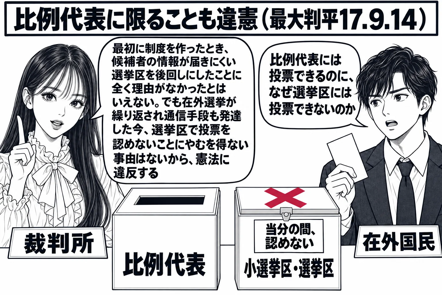 海外の投票所の場面。机の上に二つの投票箱があり、左の箱に札「比例代表」で投票口が開いている。右の箱に札「小選挙区・選挙区」で投票口にふたがされ、その上に深紅の×印と札「当分の間、認めない」。在外国民の男性（札「在外国民」）が右の箱の前で投票