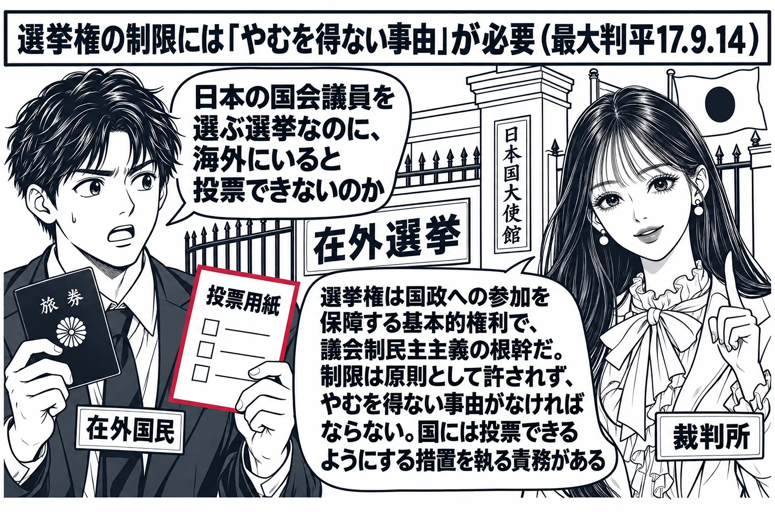 海外の日本大使館の前の場面。看板「在外選挙」。海外で暮らす日本人の男性（札「在外国民」）がパスポートを手に立ち、吹き出し「日本の国会議員を選ぶ選挙なのに、海外にいると投票できないのか」。先生が裁判官役（札「裁判所」）で門の脇に立ち、吹き出し