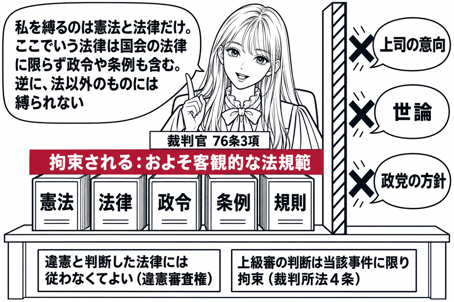 先生が裁判官役（札「裁判官 76条3項」）で法壇に座り、机の上に「憲法」「法律」「政令」「条例」「規則」の冊子が並び、その上に深紅の帯「拘束される：およそ客観的な法規範」。法廷の外側に「上司の意向」「世論」「政党の方針」と書かれた吹き出しが