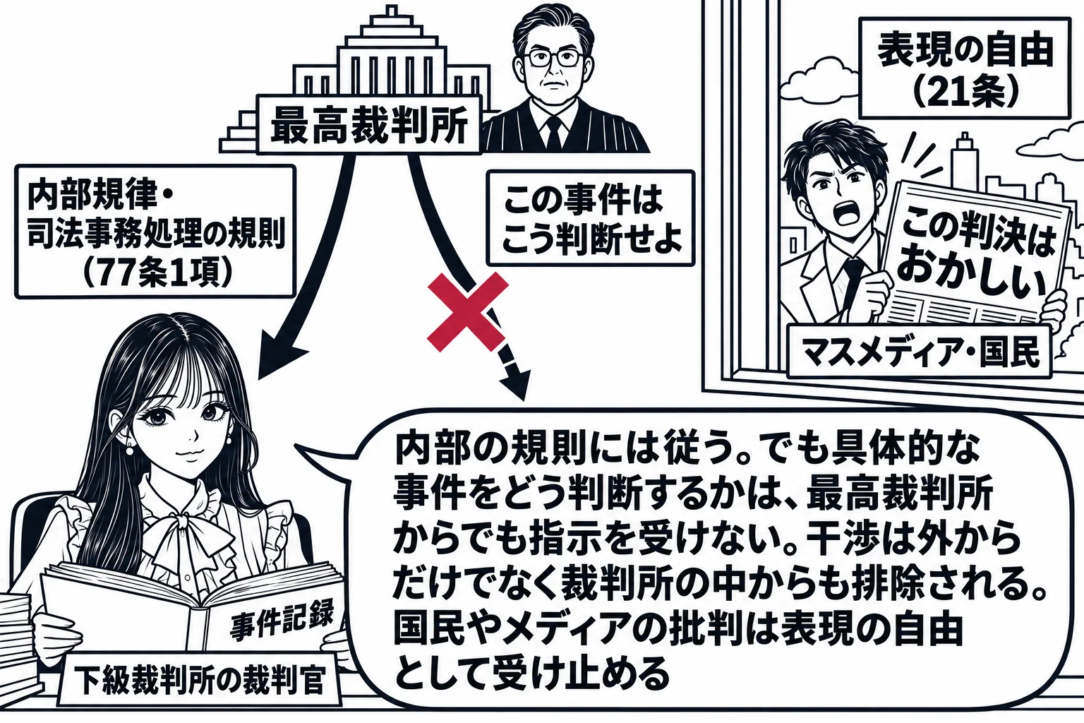 地方裁判所の裁判官室の場面。先生が地方裁判所の裁判官役（札「下級裁判所の裁判官」）で机に着き、事件記録を開いている。上に最高裁判所の建物と裁判官の男性（札「最高裁判所」）から二本の矢印。一本は「内部規律・司法事務処理の規則（77条1項）」で