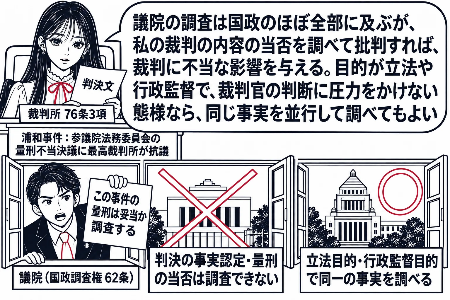 先生が裁判官役（札「裁判所 76条3項」）で法壇に座り判決文を手にしている。窓の外から国会議員の男性（札「議院（国政調査権 62条）」）が「この事件の量刑は妥当か調査する」と書かれた紙を掲げているが、窓に深紅の線と札「判決の事実認定・量刑の