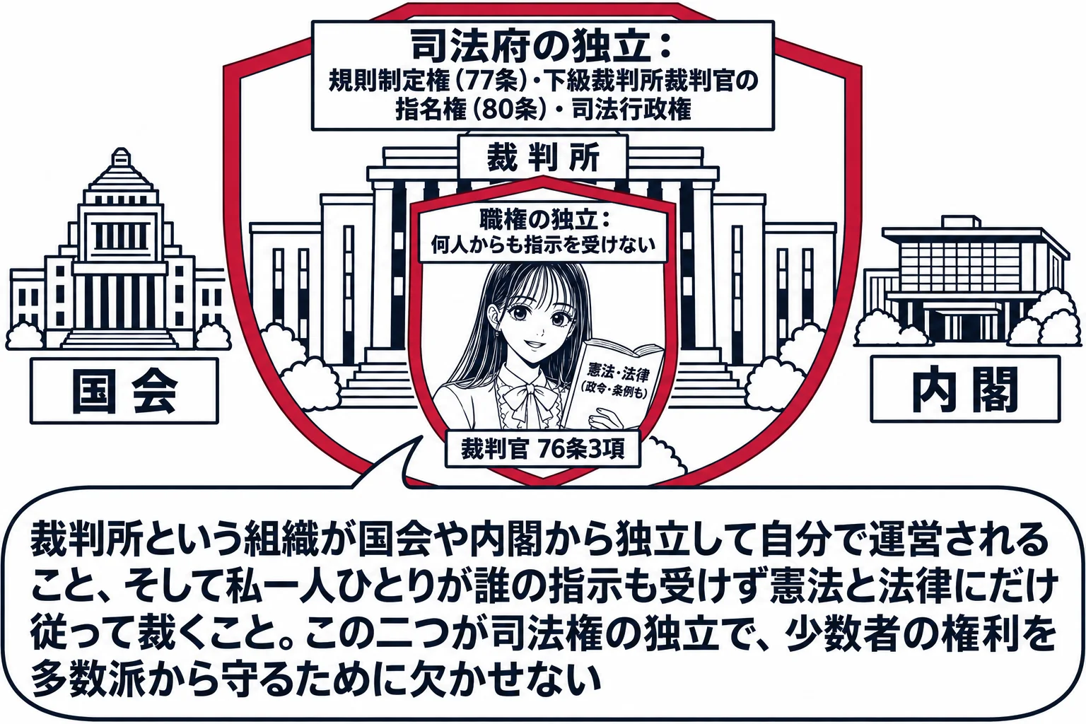 裁判所の建物を中心にした場面。建物全体を囲む大きな盾に「司法府の独立：規則制定権（77条）・下級裁判所裁判官の指名権（80条）・司法行政権」の看板。盾の外に国会議事堂と首相官邸の小さな絵（札「国会」「内閣」）。建物の中の法廷に先生が裁判官役