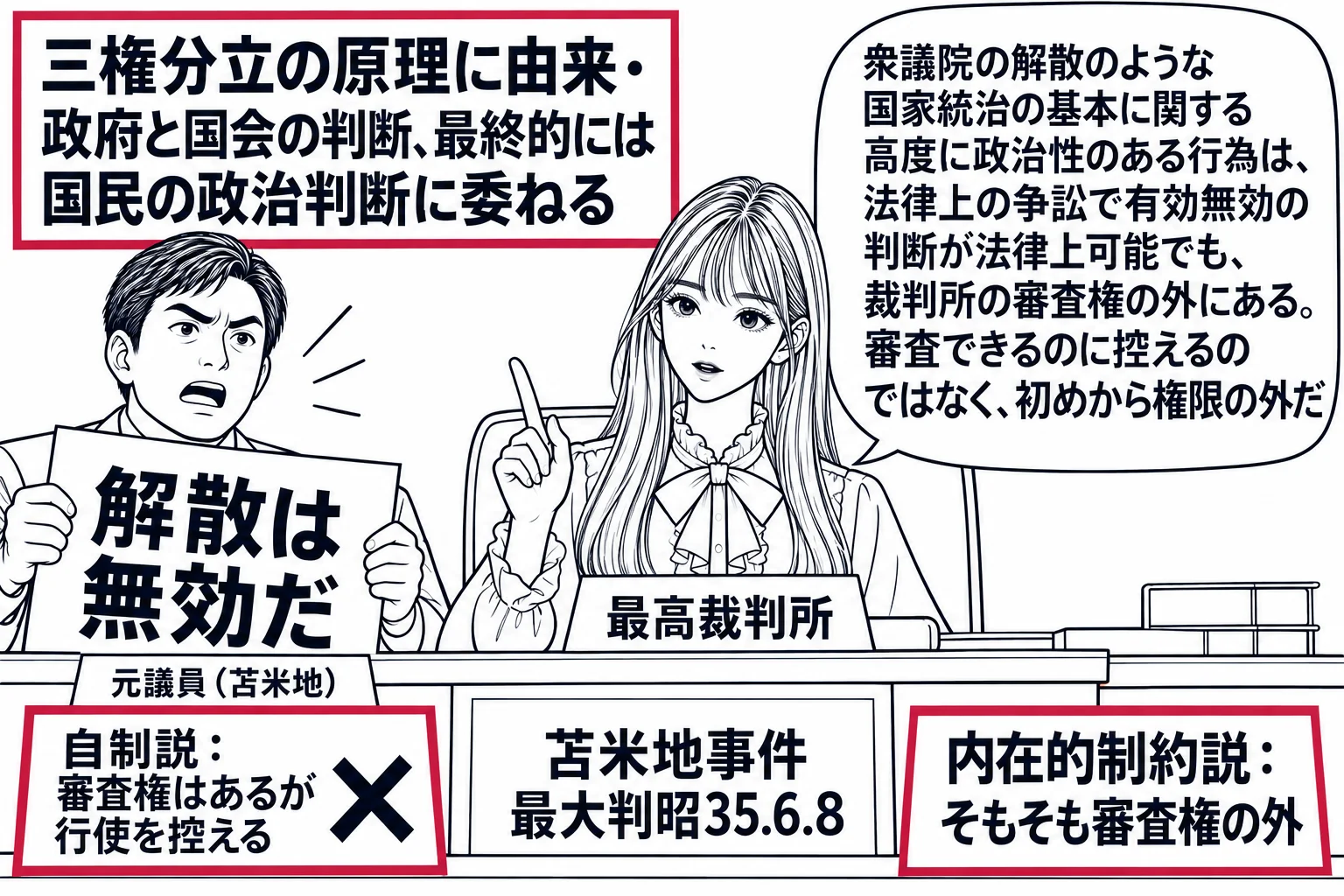 先生が最高裁判所の裁判官役（札「最高裁判所」）で法壇に座り、左に元衆議院議員の男性（札「元議員（苫米地）」）が「解散は無効だ」の紙を掲げる。先生の机の上に二枚の札。「自制説：審査権はあるが行使を控える」に×印、「内在的制約説：そもそも審査権