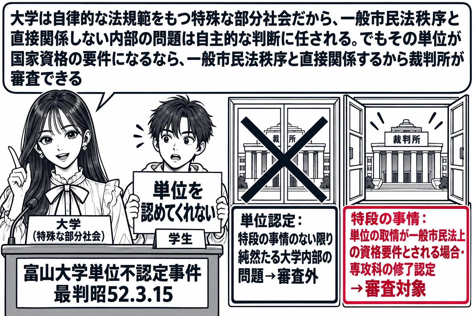 大学の講義室の場面。先生が大学の学長役（札「大学（特殊な部分社会）」）で教壇に立ち、学生の男性（札「学生」）が「単位を認めてくれない」の紙を掲げる。講義室の窓の外に裁判所の建物があり、窓に線と札「単位認定：特段の事情のない限り純然たる大学内