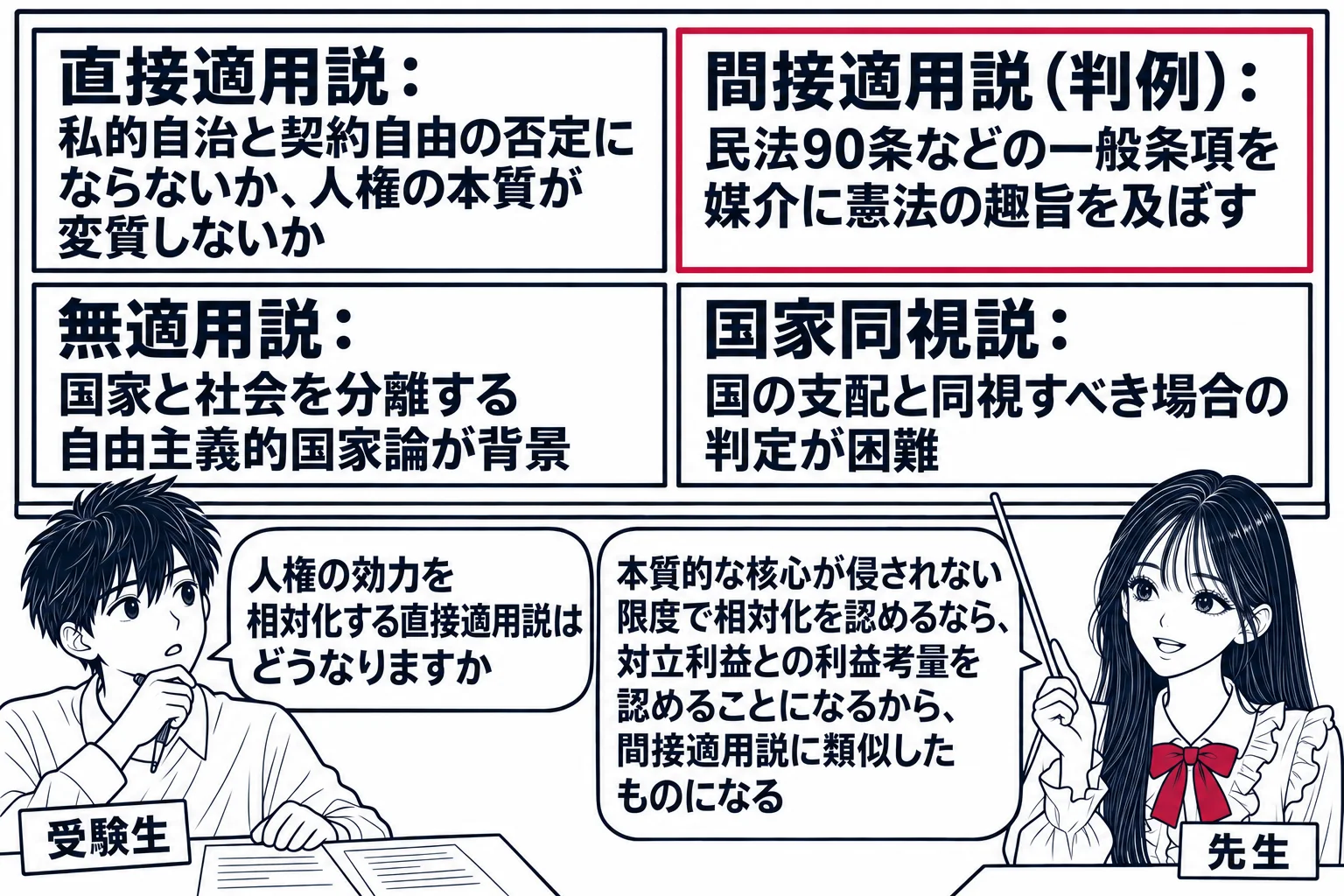 教室の黒板の前の場面。先生が講師役（札「先生」）で黒板を指している。黒板に四つの枠を並べ、「直接適用説：私的自治と契約自由の否定にならないか、人権の本質が変質しないか」「間接適用説（判例）：民法90条などの一般条項を媒介に憲法の趣旨を及ぼす