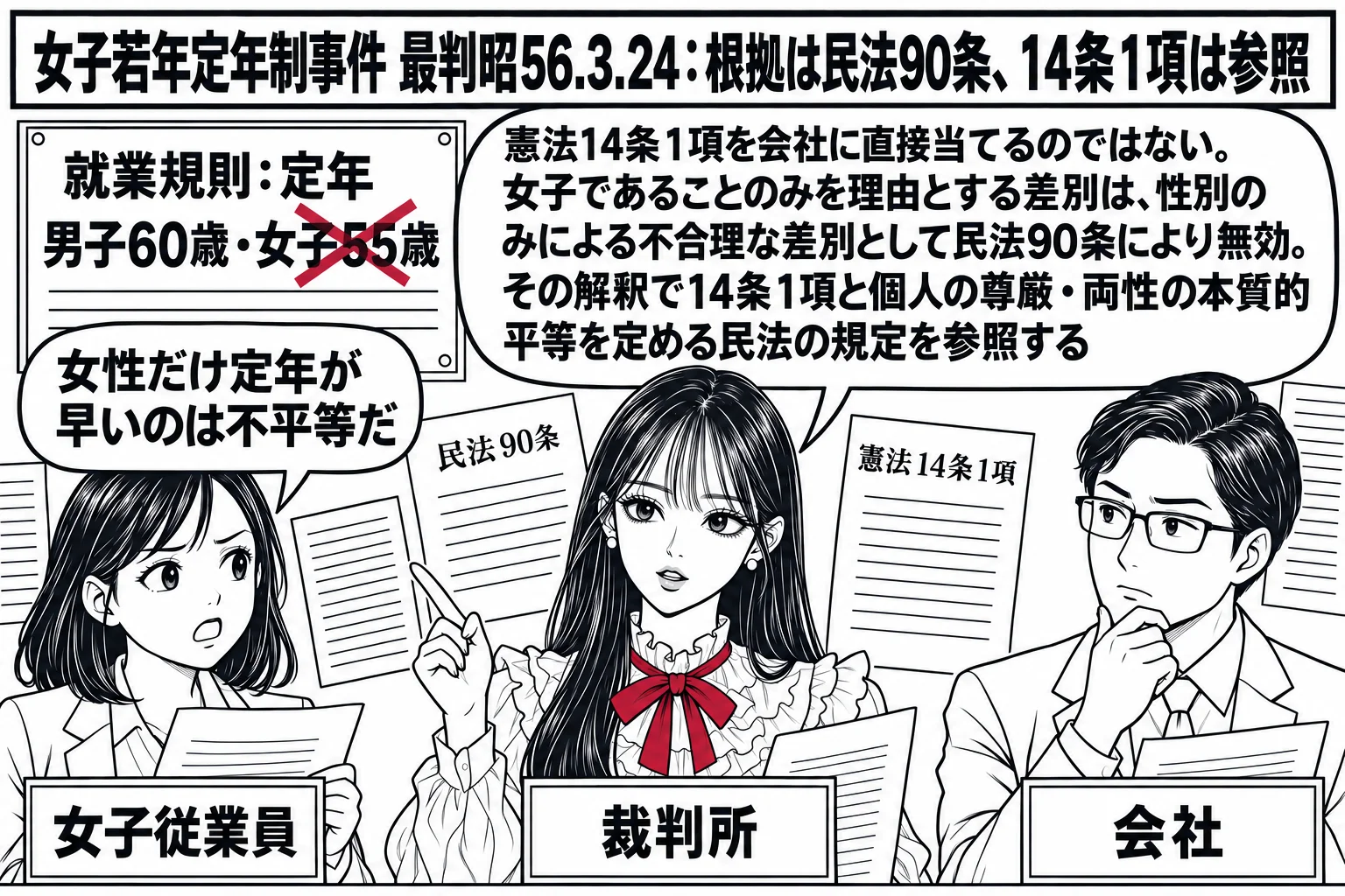 会社の事務室の場面。先生が裁判官役（札「裁判所」）で中央に立ち、「就業規則：定年 男子60歳・女子55歳」と書かれた掲示を指している。前に女性の従業員（札「女子従業員」）が立ち、吹き出し「女性だけ定年が早いのは不平等だ」。隣に会社の担当者の