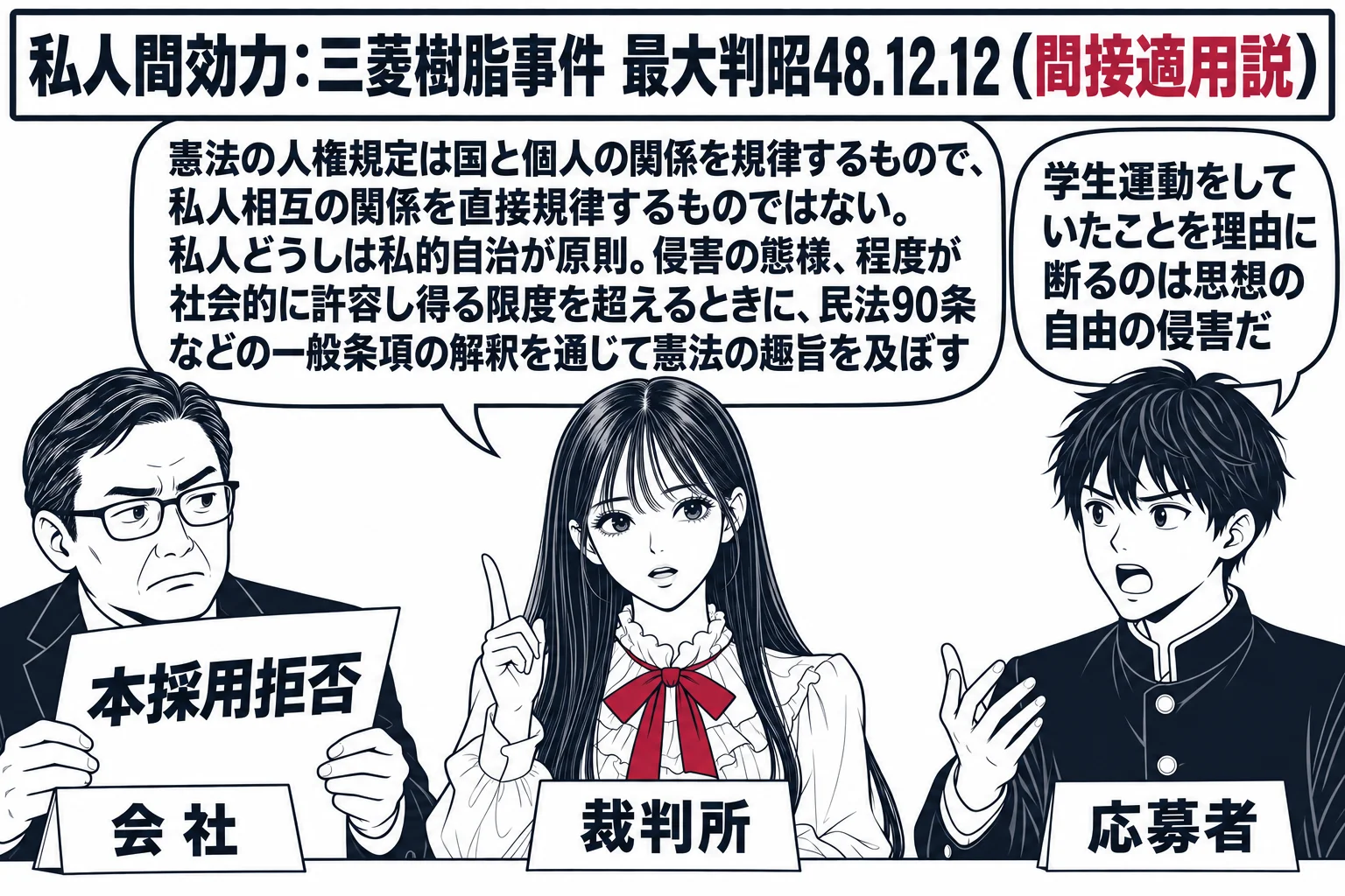 会社の採用面接室の場面。先生が裁判官役（札「裁判所」）で中央。左に面接官の男性（札「会社」）が「本採用拒否」と書いた紙を持って座り、右に学生服風の若い男性（札「応募者」）が立ち、吹き出し「学生運動をしていたことを理由に断るのは思想の自由の侵
