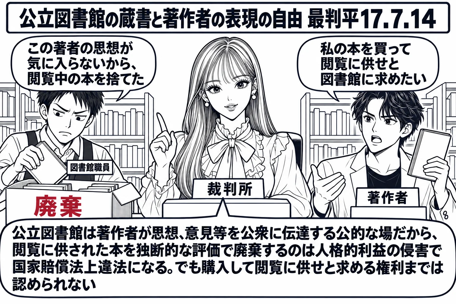 公立図書館の書架の場面。先生が裁判官役（札「裁判所」）で中央に立っている。左に図書館職員の男性（札「図書館職員」）が「廃棄」と書いた箱に本を入れており、吹き出し「この著者の思想が気に入らないから、閲覧中の本を捨てた」。右に著者の男性（札「著