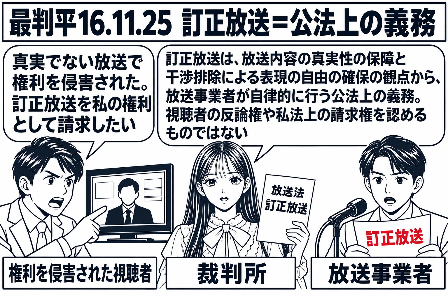 テレビ局の放送室の場面。先生が裁判官役（札「裁判所」）で中央に立ち、「放送法　訂正放送」と書かれた条文の紙を掲げている。左に視聴者の男性（札「権利を侵害された視聴者」）がテレビを指さして立ち、吹き出し「真実でない放送で権利を侵害された。訂正
