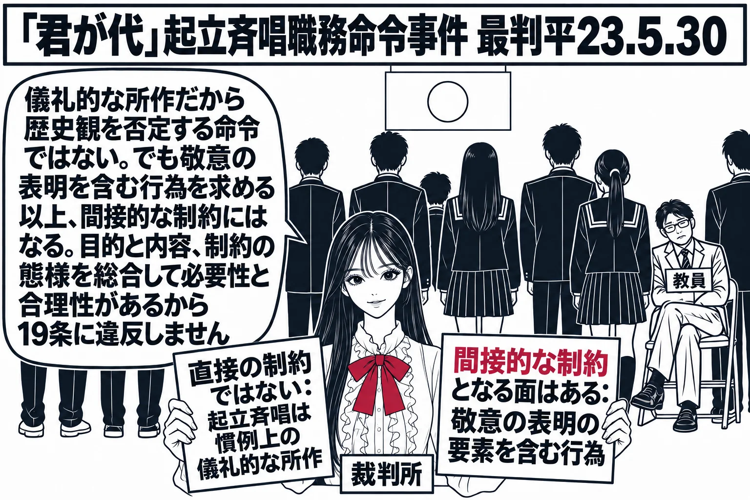 高校の卒業式の体育館の場面。壇上に国旗が掲げられ、生徒たちが起立している中、一人の教員の男性（札「教員」）だけが座っている。先生が裁判官役（札「裁判所」）で手前に立ち、二枚の札を持つ。左の札「直接の制約ではない：起立斉唱は慣例上の儀礼的な所