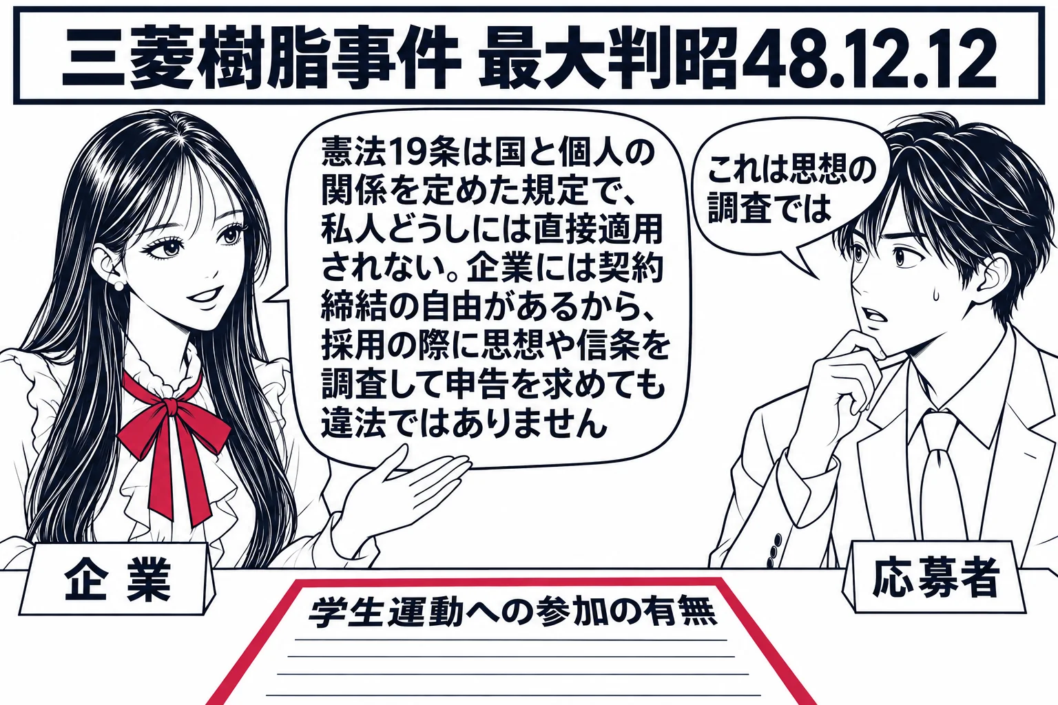 会社の面接室の場面。先生が面接官役（札「企業」）で机に座り、向かいの椅子に若い男性の応募者（札「応募者」）が座っている。机の上に「学生運動への参加の有無」と書かれた申告書。応募者の吹き出し「これは思想の調査では」。先生の吹き出し「憲法19条