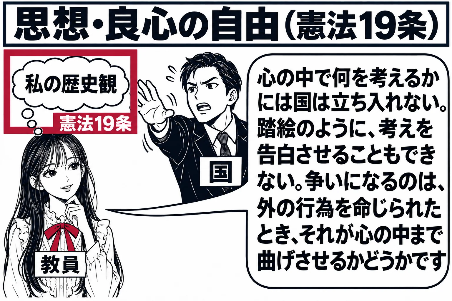 先生が教員役（札「教員」）で、頭の上に大きな思考の吹き出しがあり、その中に「私の歴史観」と書かれている。思考の吹き出しの周りを「憲法19条」と書かれた頑丈な枠が囲み、外から役人風の男性（札「国」）が手を伸ばしても届かない。先生のセリフの吹き
