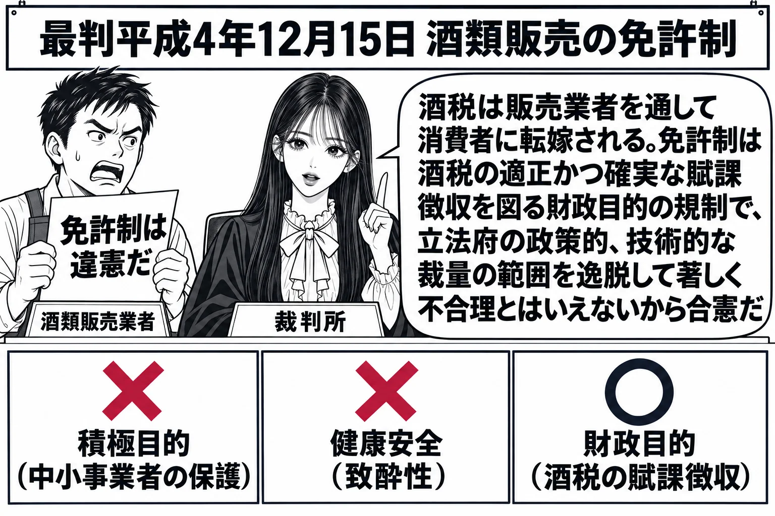 法廷の場面。先生が裁判官役（札「裁判所」）で中央に座り、左に酒屋の店主の男性（札「酒類販売業者」）が「免許制は違憲だ」と書いた紙を掲げている。先生の机の前に三枚の札が並び、「積極目的（中小事業者の保護）」と「健康安全（致酔性）」には深紅の×