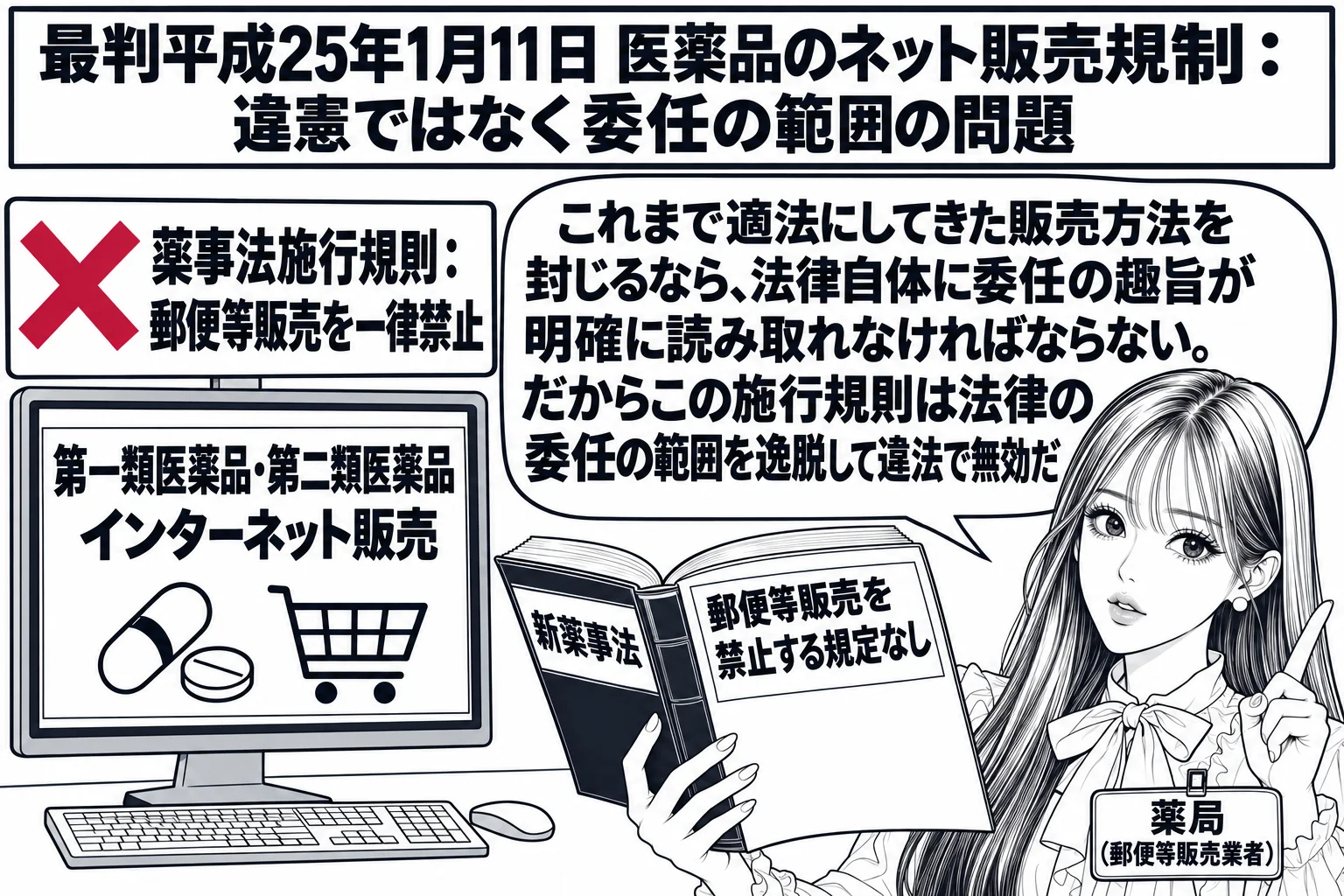 薬局の事務室の場面。先生が薬局の経営者役（札「薬局（郵便等販売業者）」）でパソコンの前に座り、画面に「第一類医薬品・第二類医薬品 インターネット販売」と表示されている。画面の上に深紅の×印付きの「薬事法施行規則：郵便等販売を一律禁止」の札。