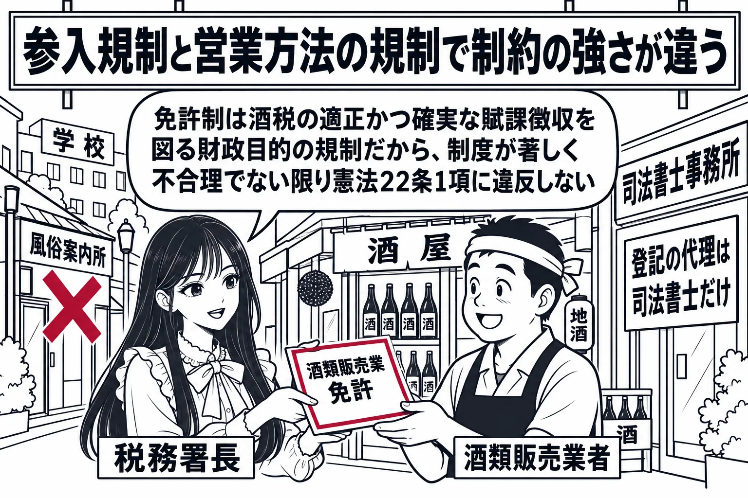 商店街の場面。先生が税務署長役（札「税務署長」）で、「酒類販売業免許」と書かれた紙を、酒屋の前に立つ店主の男性（札「酒類販売業者」）に手渡している。先生の吹き出し「免許制は酒税の適正かつ確実な賦課徴収を図る財政目的の規制だから、制度が著しく
