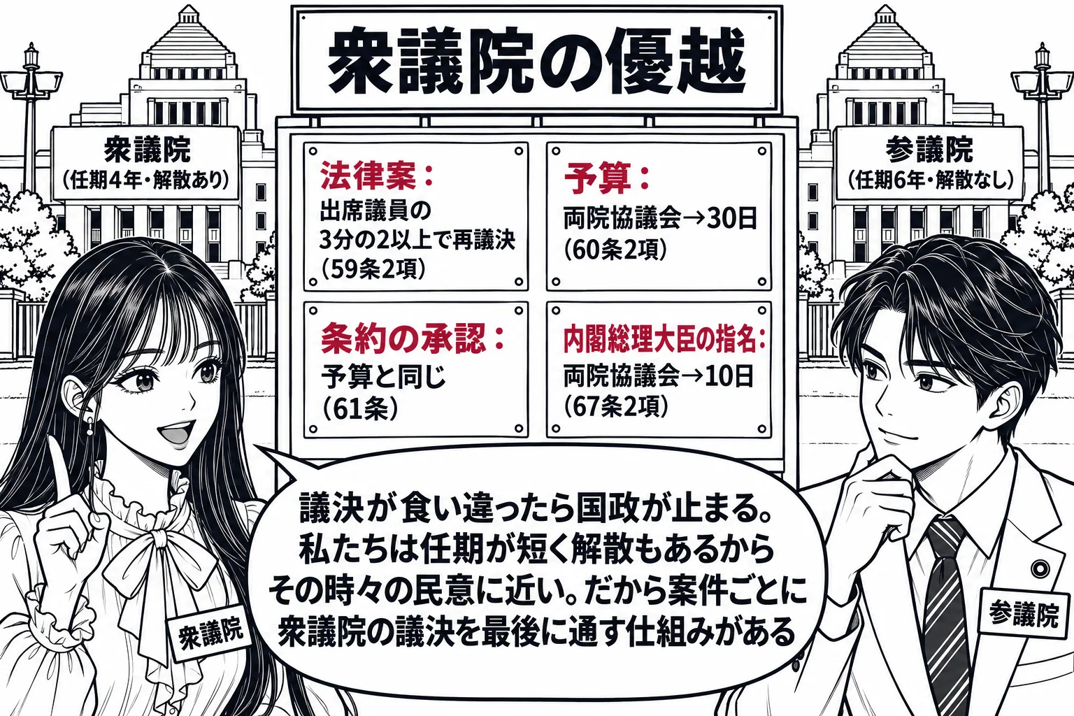 国会議事堂の前の場面。左に「衆議院（任期4年・解散あり）」の看板の建物、右に「参議院（任期6年・解散なし）」の看板の建物。中央の掲示板に四枚の紙が貼られ、「法律案：出席議員の3分の2以上で再議決（59条2項）」「予算：両院協議会→30日（6