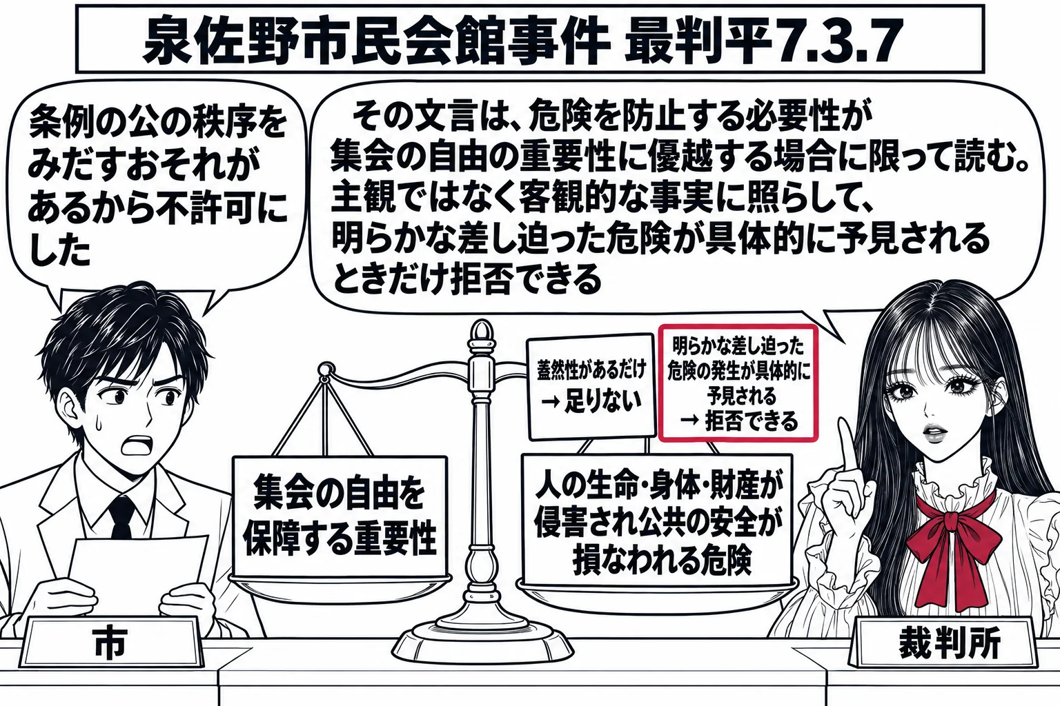 法廷の場面。先生が裁判官役（札「裁判所」）で、机の上に天秤を置いている。天秤の左の皿に札「集会の自由を保障する重要性」、右の皿に札「人の生命・身体・財産が侵害され公共の安全が損なわれる危険」。右の皿の上に小さく二枚の札「蓋然性があるだけ →