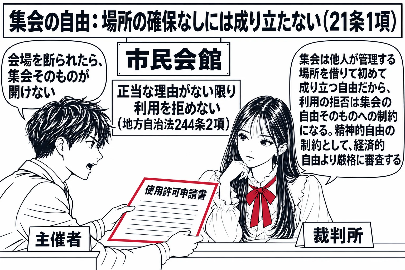 市民会館の受付の場面。カウンターの向こうに先生が裁判官役（札「裁判所」）が立ち、手前で集会の主催者の男性（札「主催者」）が「使用許可申請書」を差し出している。壁に「市民会館」の看板と「正当な理由がない限り利用を拒めない（地方自治法244条2