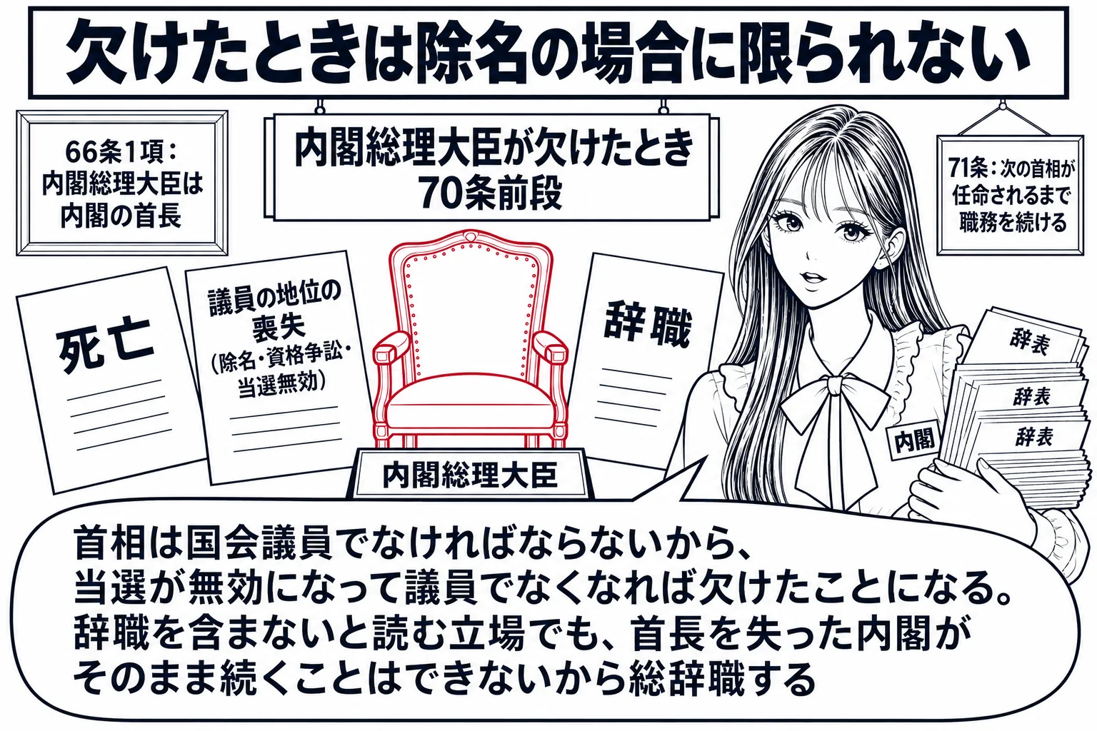 首相官邸の閣議室の場面。中央の首相の椅子が空いており、その上に札「内閣総理大臣が欠けたとき 70条前段」。椅子の周りに三枚の紙が置かれ、「死亡」「議員の地位の喪失（除名・資格争訟・当選無効）」「辞職」と書かれている。先生が国務大臣役（札「内