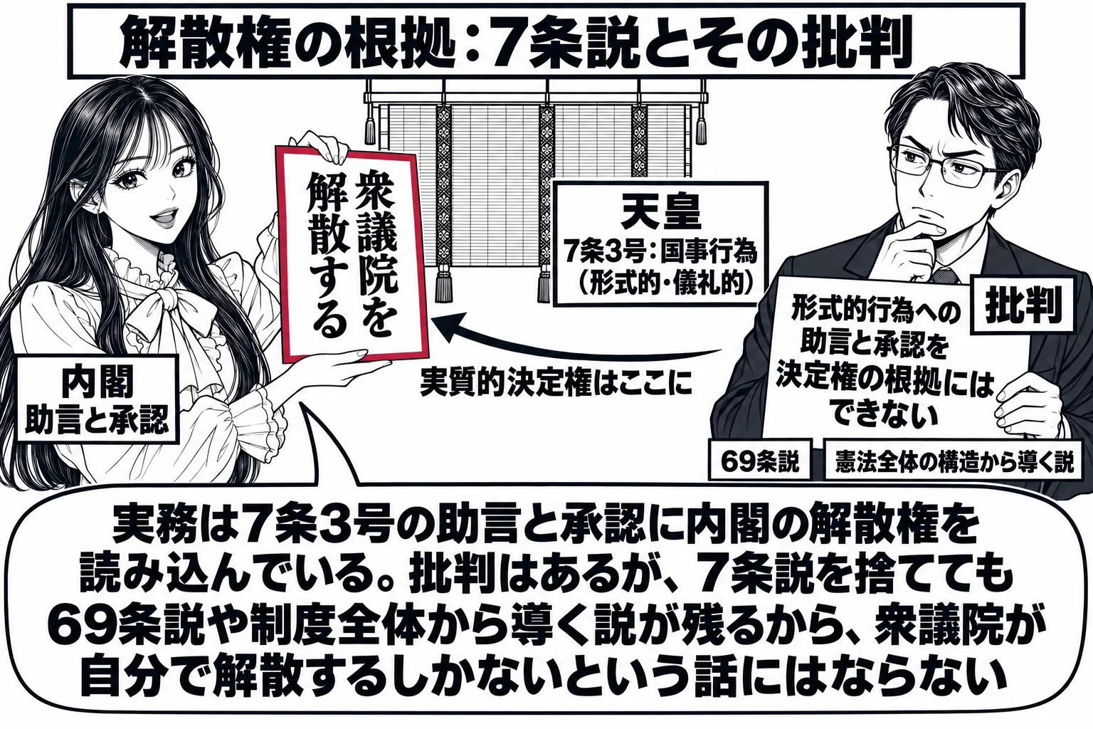 皇居の宮殿の広間の場面。先生が内閣総理大臣役（札「内閣 助言と承認」）で「衆議院を解散する」と書いた詔書を差し出し、奥の天皇の席は人物を描かず御簾だけで表し、札「天皇 7条3号：国事行為（形式的・儀礼的）」。詔書から先生へ戻る矢印に札「実質