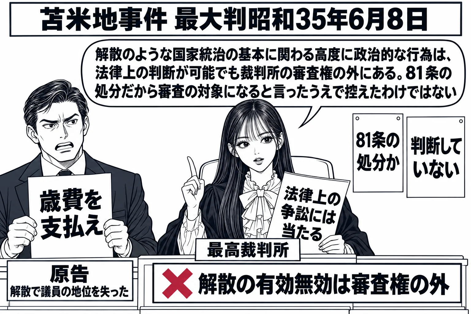 最高裁判所の法廷の場面。先生が裁判長役（札「最高裁判所」）で法壇に座り、原告席に元衆議院議員の男性（札「原告 解散で議員の地位を失った」）が「歳費を支払え」と書いた訴状を持って立つ。先生の手元の判決文に「法律上の争訟には当たる」と書かれ、そ