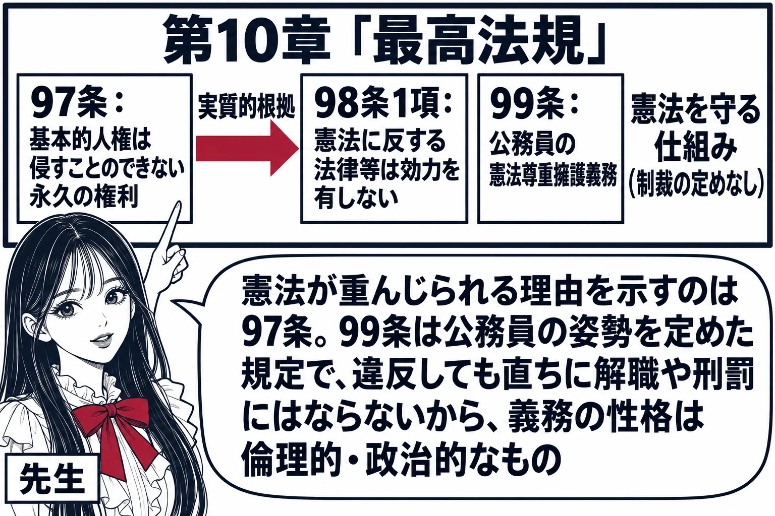 大学の講義室の黒板の前の場面。黒板に第10章「最高法規」の枠が描かれ、枠の中に三枚の札「97条：基本的人権は侵すことのできない永久の権利」「98条1項：憲法に反する法律等は効力を有しない」「99条：公務員の憲法尊重擁護義務」。97条の札から