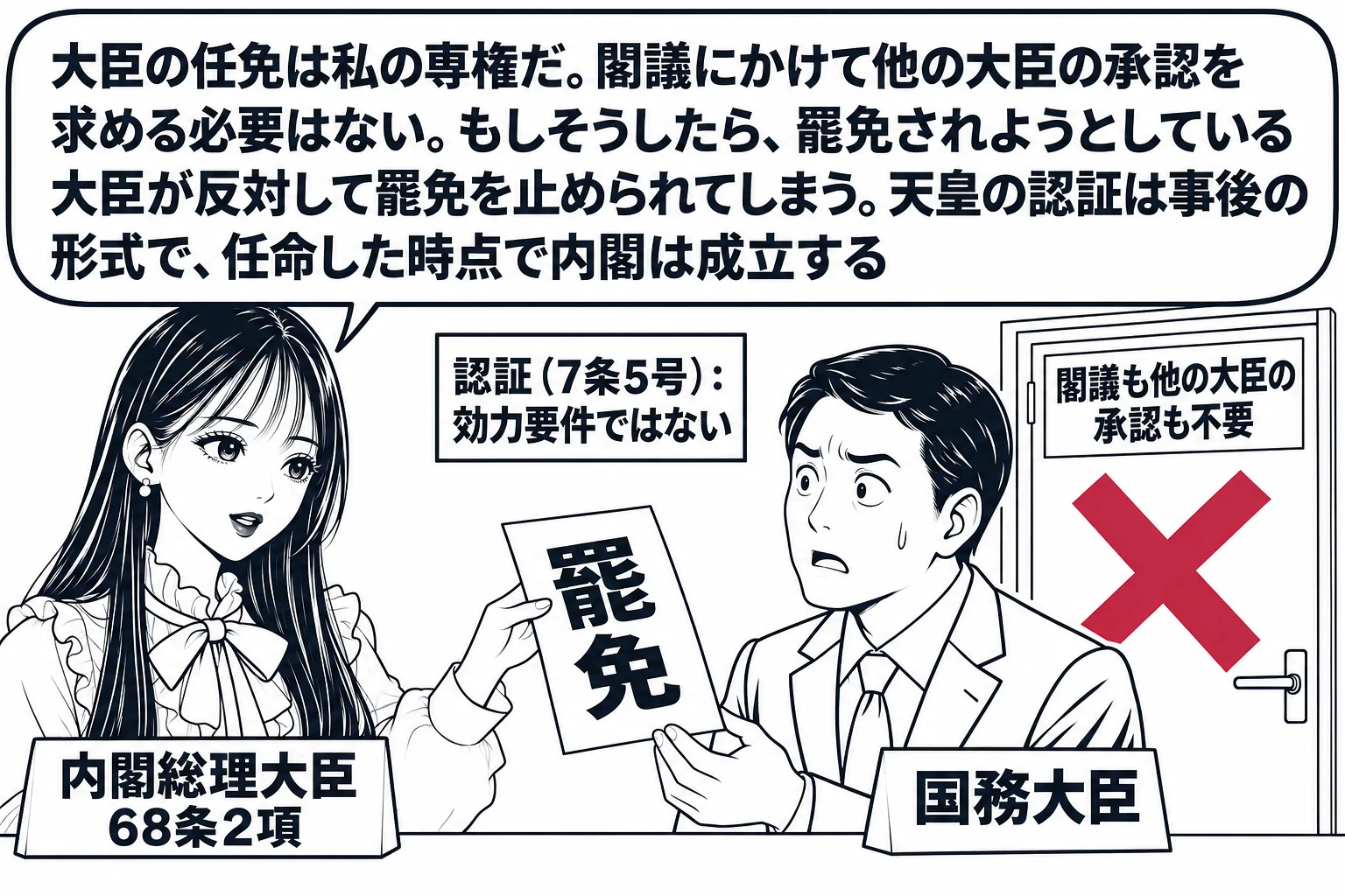 首相官邸の執務室の場面。先生が内閣総理大臣役（札「内閣総理大臣 68条2項」）で「罷免」と書かれた辞令を、机の前に立つ国務大臣の男性（札「国務大臣」）に渡している。男性の後ろに閣議室の扉があり、扉に深紅の×印と札「閣議も他の大臣の承認も不要