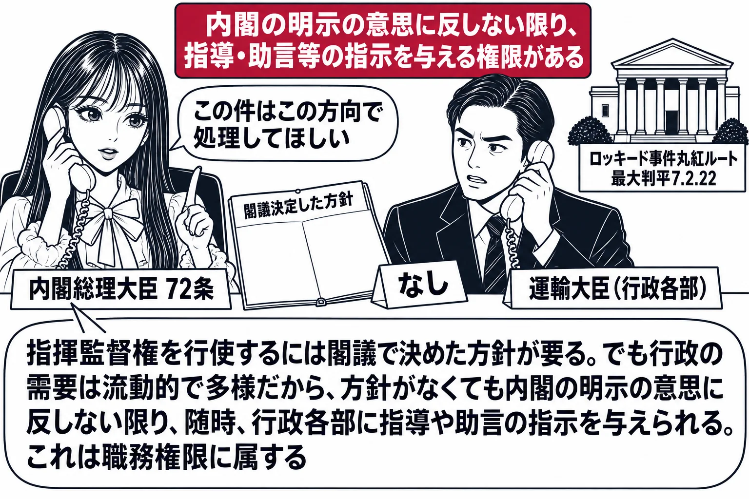 先生が内閣総理大臣役（札「内閣総理大臣 72条」）で執務室の机に着き、電話で運輸大臣役の男性（札「運輸大臣（行政各部）」）に「この件はこの方向で処理してほしい」と指示している。机の上に「閣議決定した方針」と書かれたファイルが空で「なし」の札
