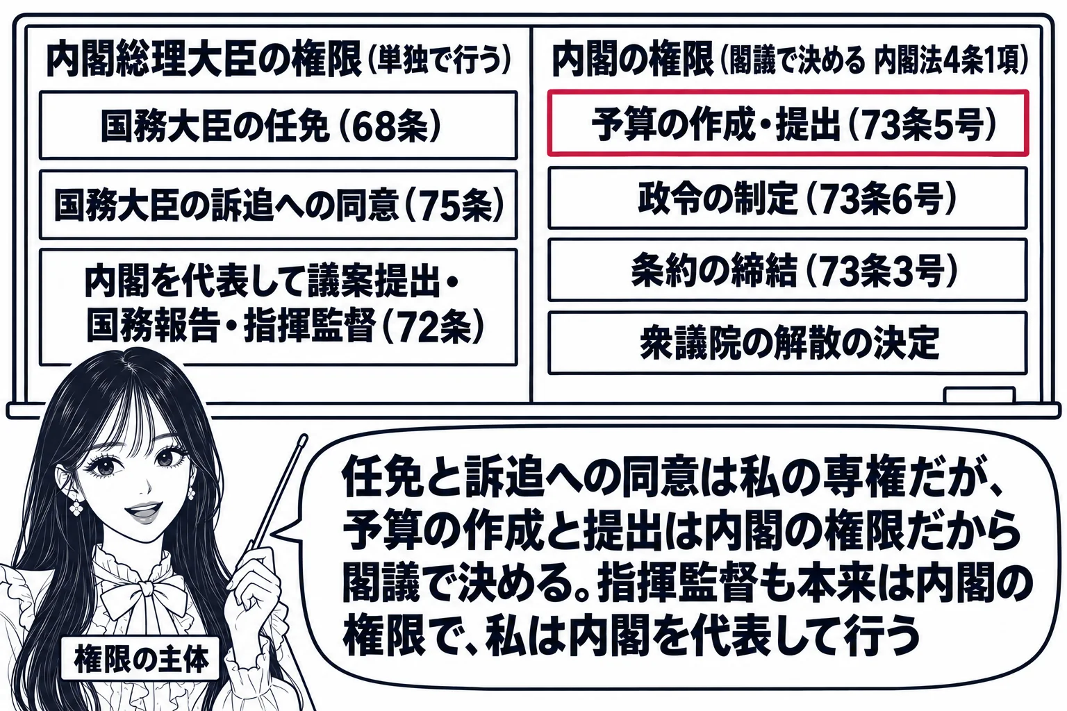 先生が憲法の先生役（札「権限の主体」）で黒板の前に立ち、黒板に二列。左列「内閣総理大臣の権限（単独で行う）」の下に「国務大臣の任免（68条）」「国務大臣の訴追への同意（75条）」「内閣を代表して議案提出・国務報告・指揮監督（72条）」の札、